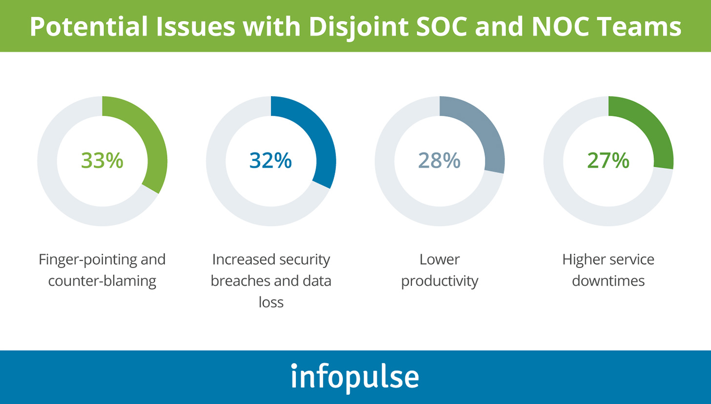 Potential issues with disjoint NOC and SOC teams