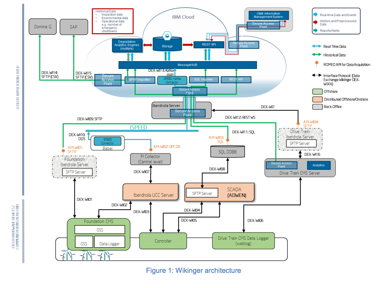 Leveraging Predictive Maintenance to Digitalize the Wind Energy Sector - 1