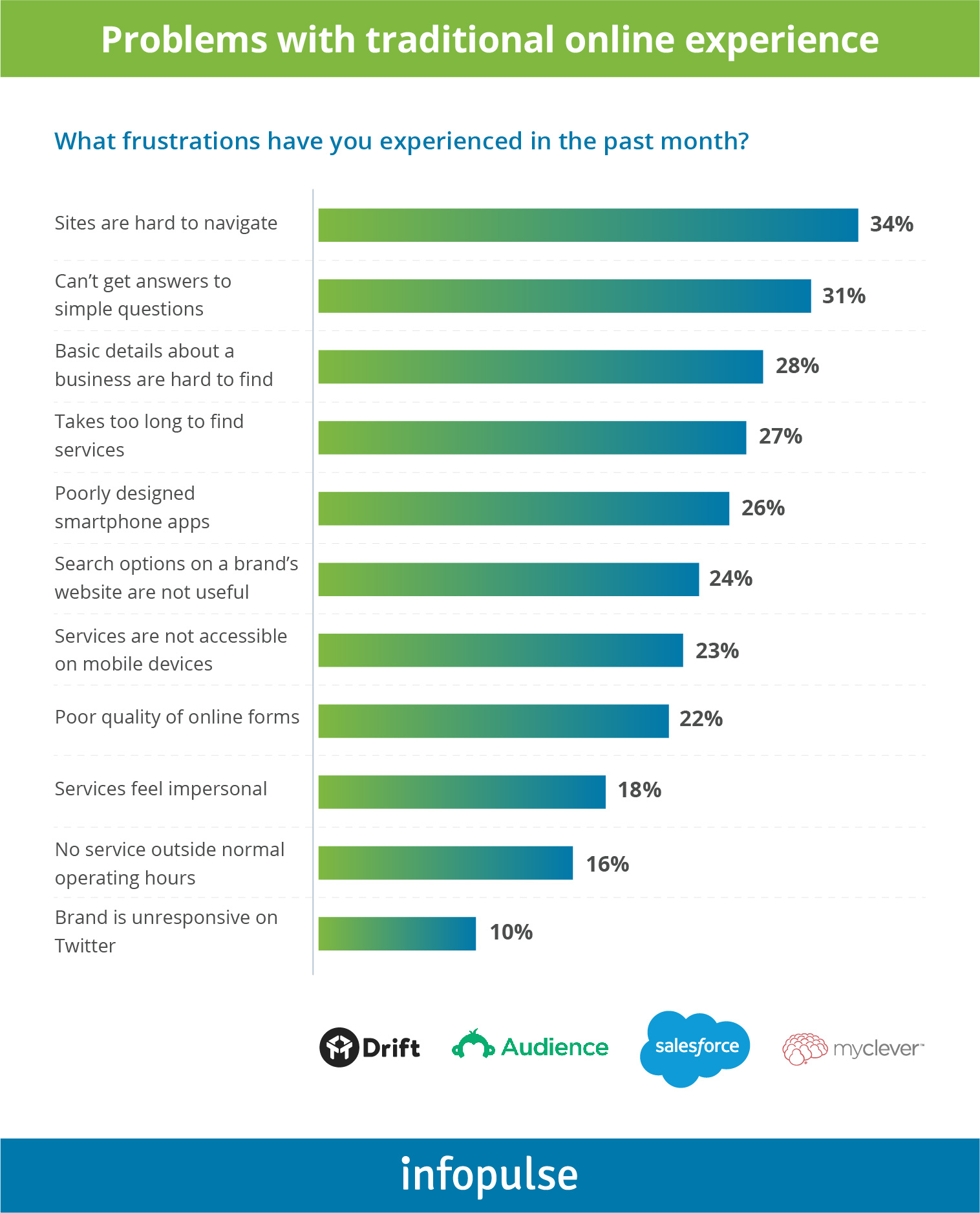 Problems with traditional online experiences - Infopulse - 2