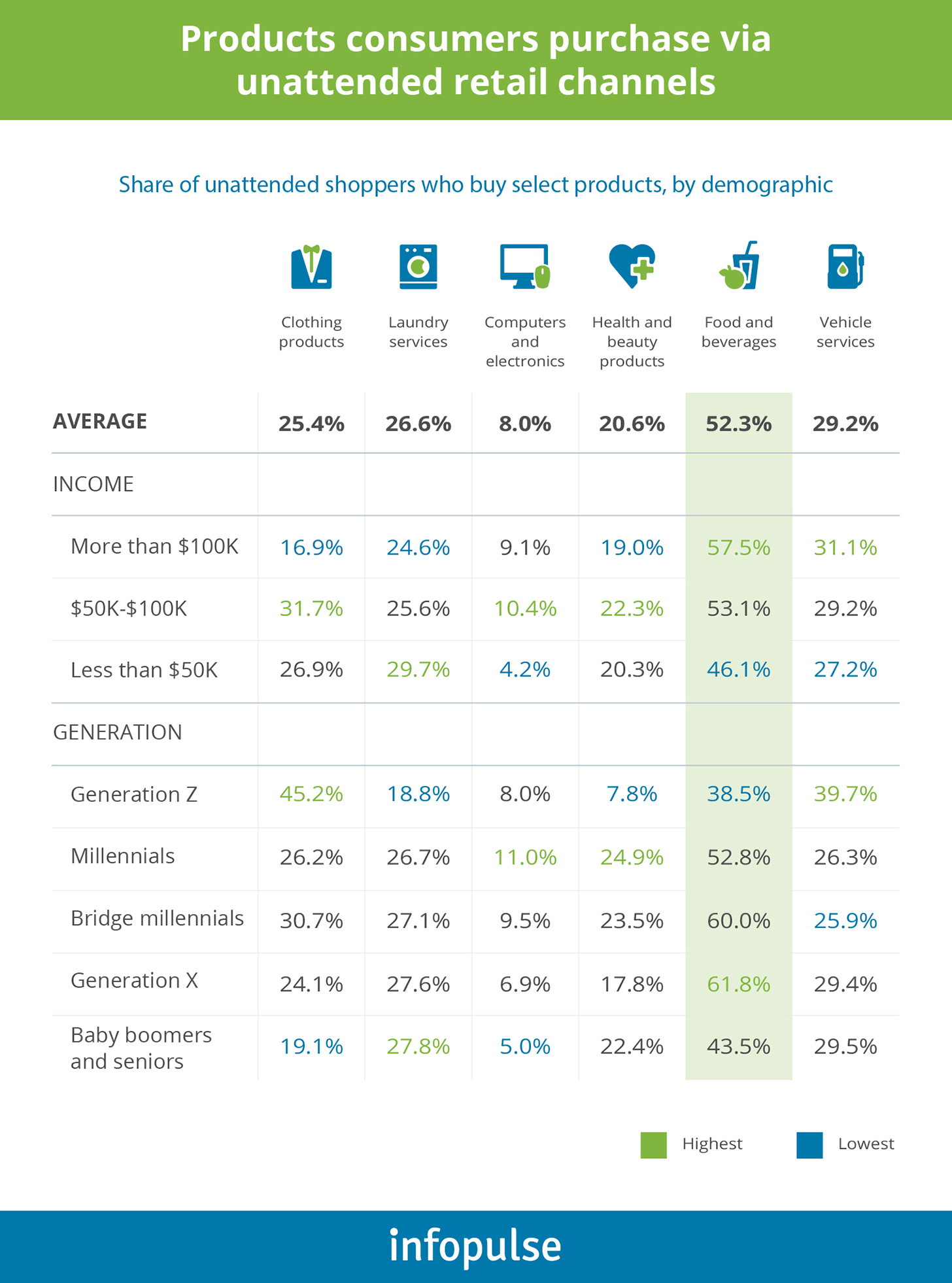 Product consumers purchase via unattended retail channels - Infopulse - 1