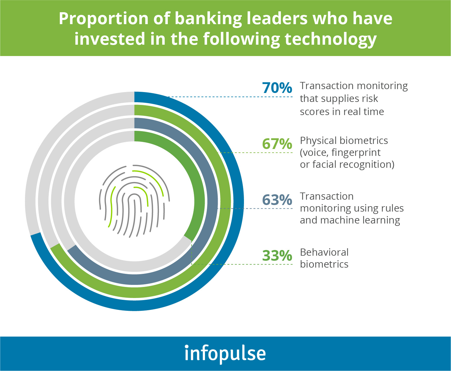 Biometric Authentication – A Security Game-Changer for Financial Industry - 1