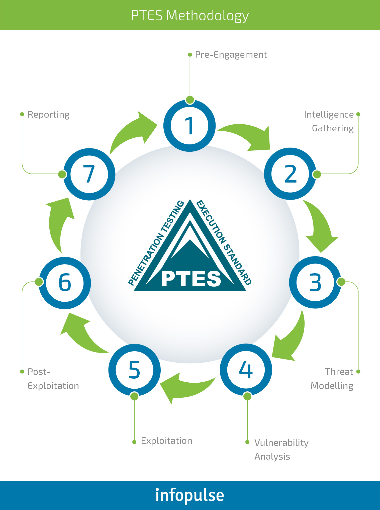 Ptes Penetration Testing Execution Standard Technical Guideline