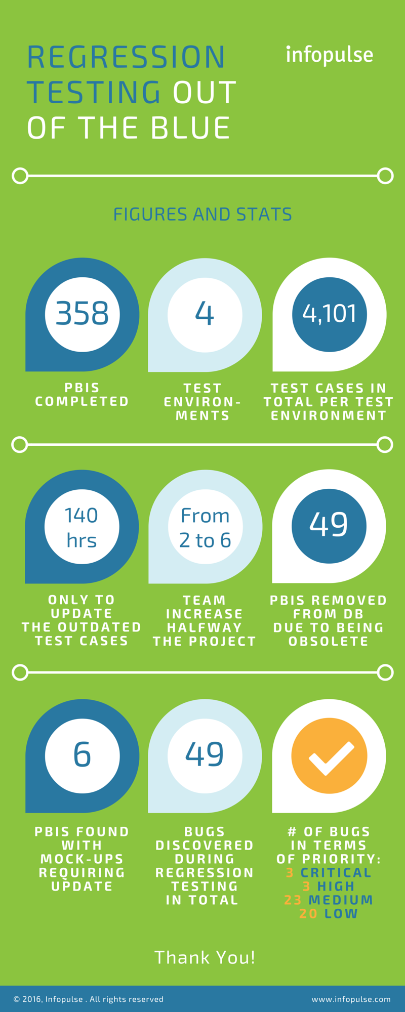 Regression Testing Out of the Blue: Facing the Unexpected - Infopulse - 846848