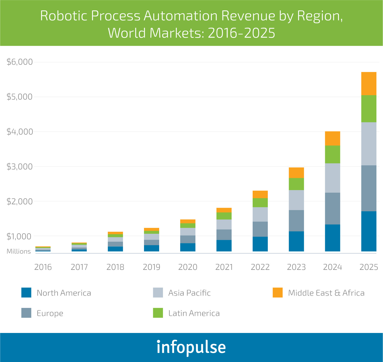 How RPA and AI Revolutionize the Banking &amp; Finance Industry - Infopulse - 1