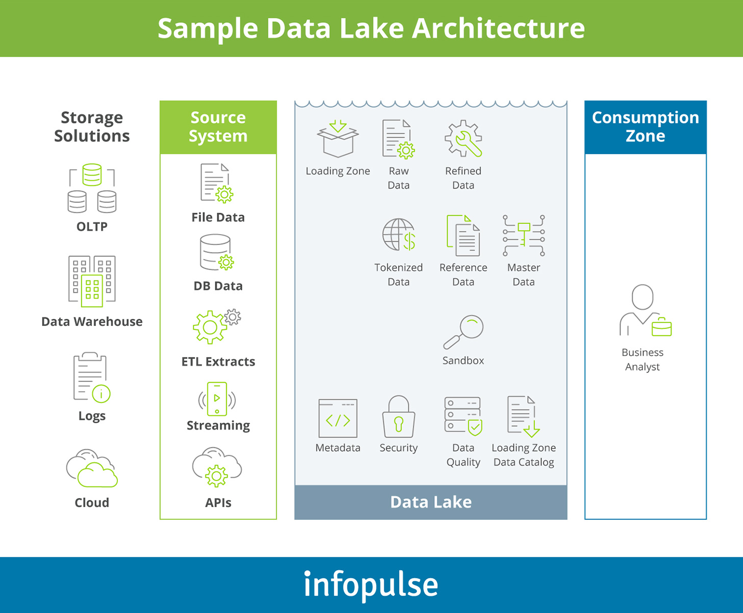 Sample Data Lake Architecture - Infopulse - 1