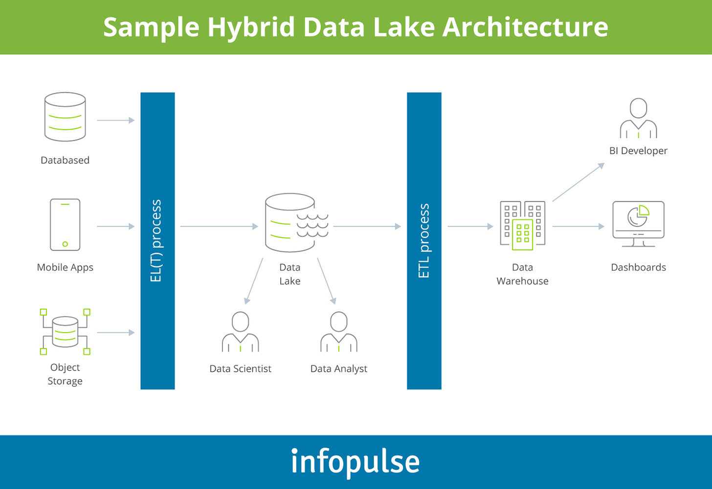 Sample Hybrid Data Lake Architecture - Infopulse - 1