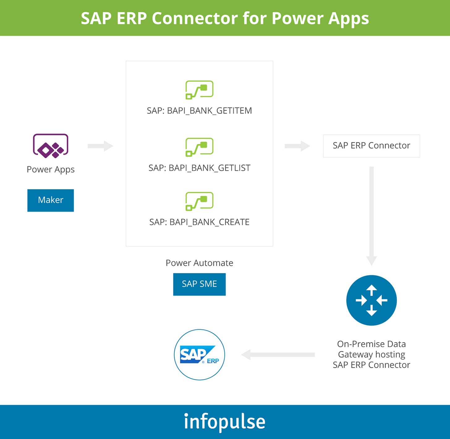 SAP ERP Connector for Power Apps