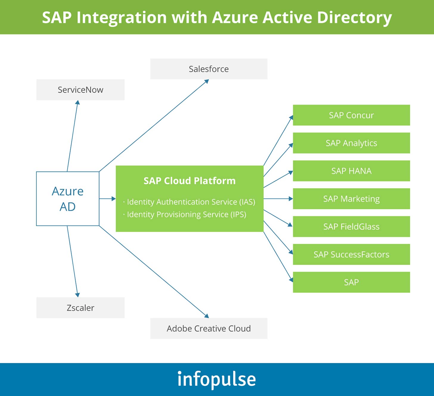 SAP Integration with Azure Active Directory