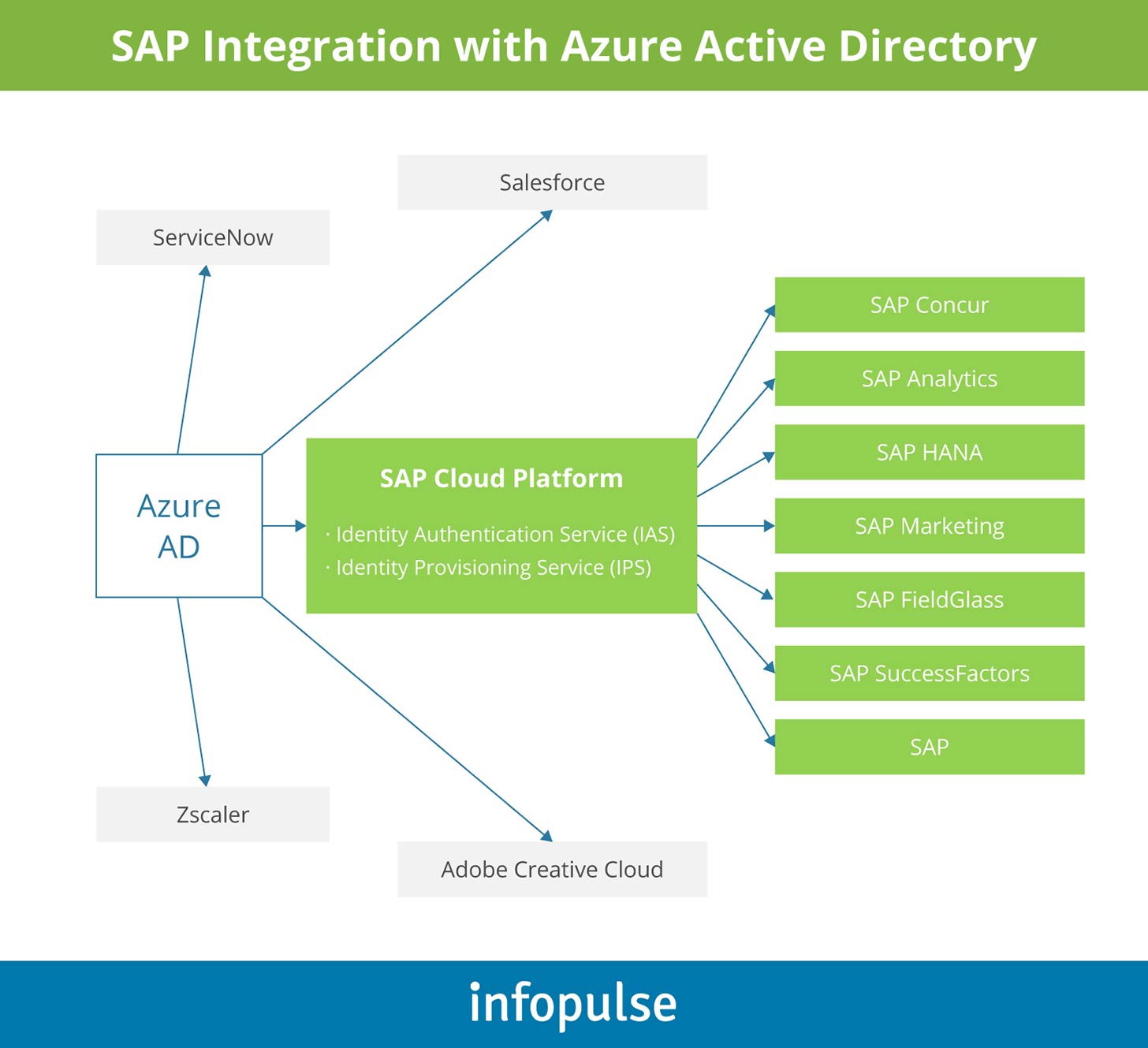 SAP Integration with Azure Active Directory