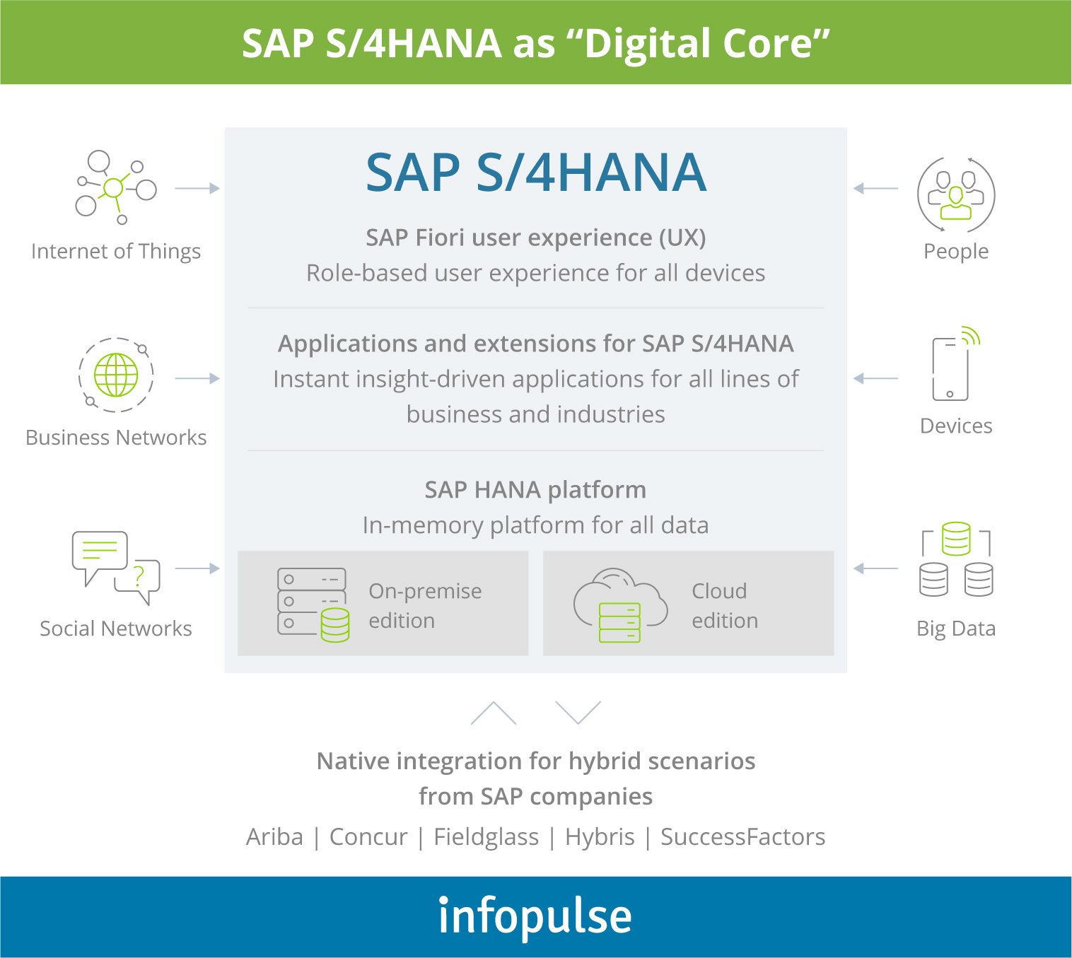 SAP S/4HANA as Digital Core - Infopulse