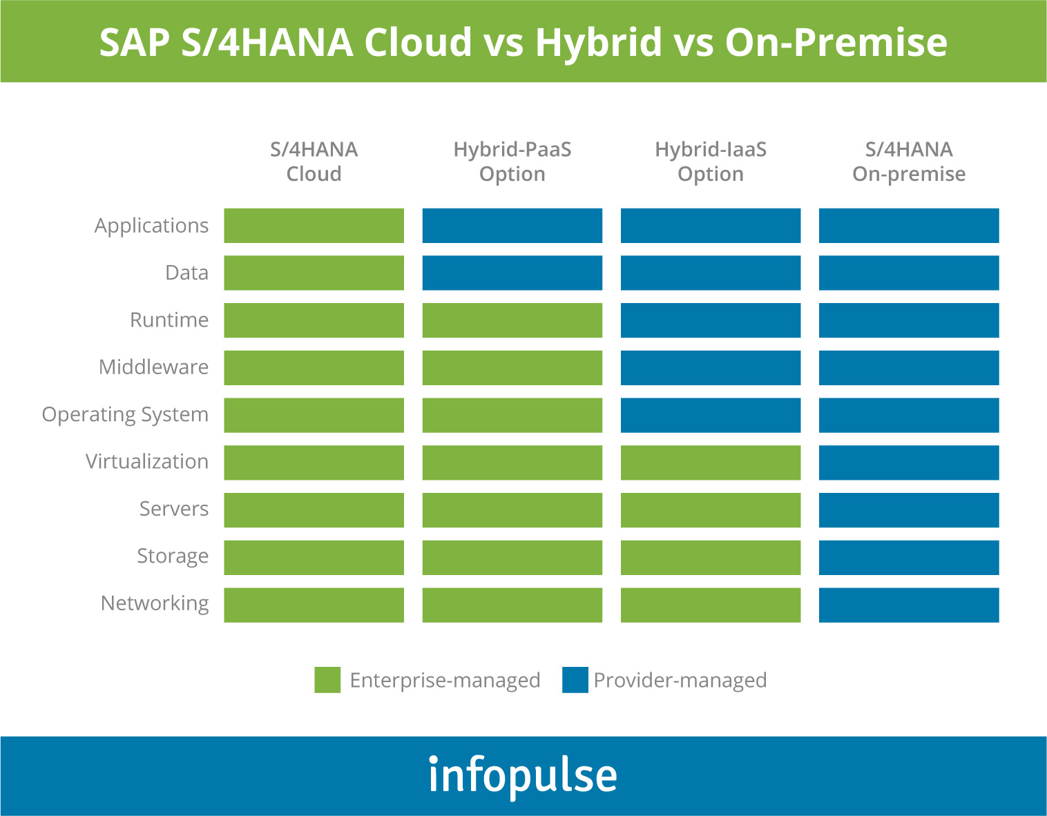 SAP S/4HANA Cloud vs Hybrid vs On-premise - Infopulse