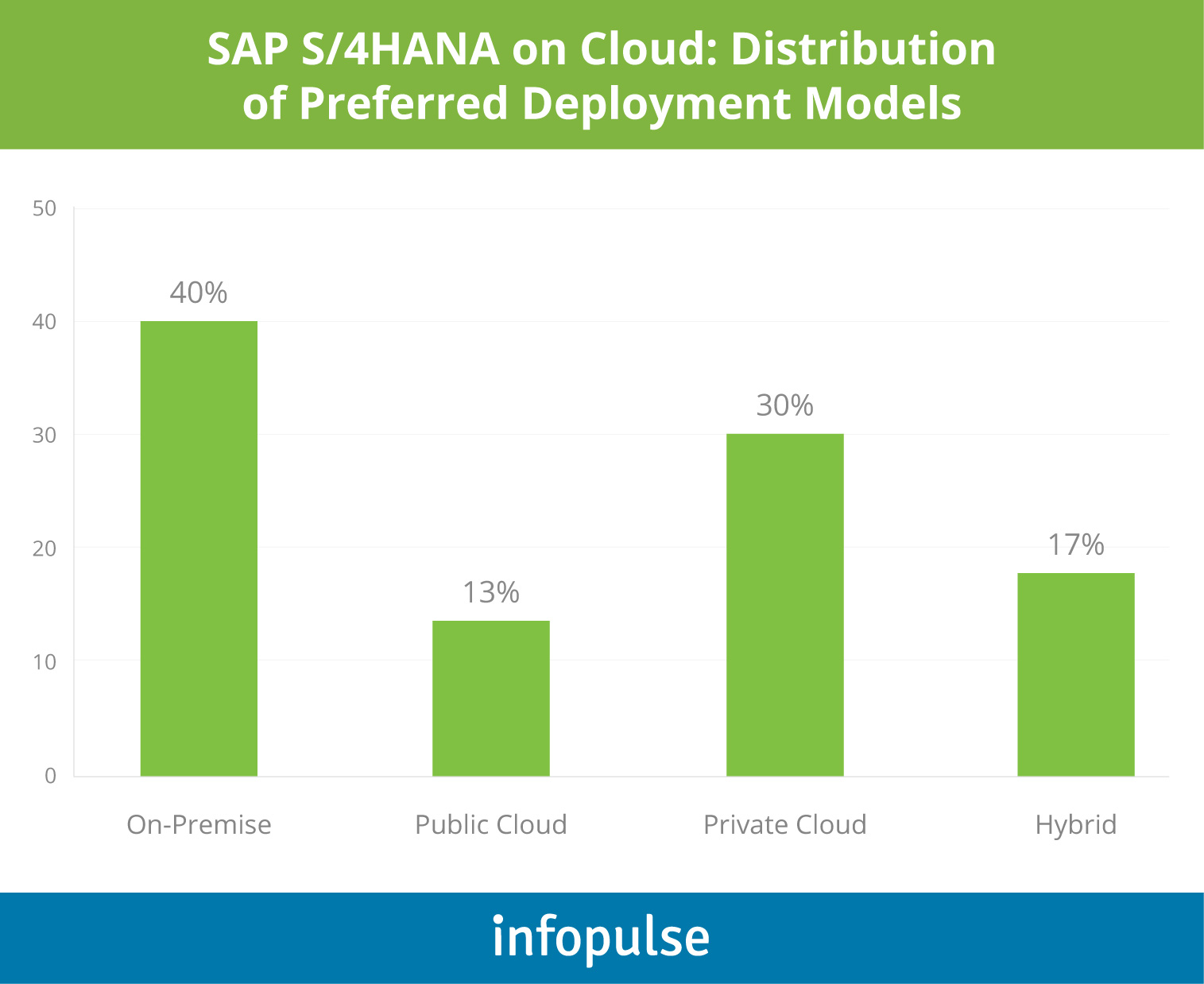 SAP S/4HANA on Cloud: distribution of preferred deployment models - Infopulse