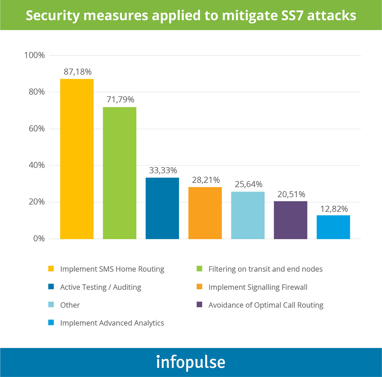 Basic security measures for SS7 attacks - 1