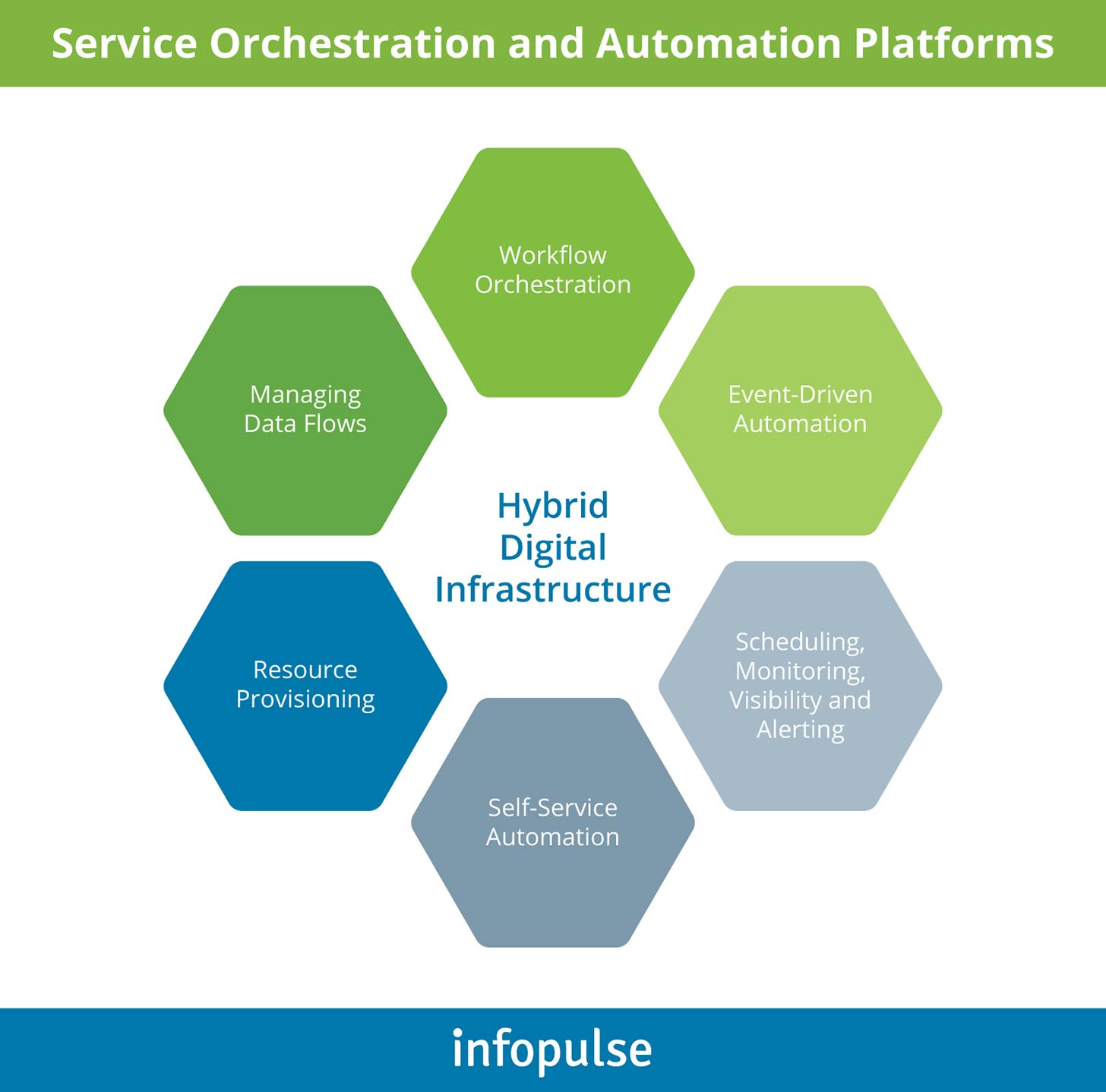 Service Orchestration and Automation Platforms - Infopulse - 1