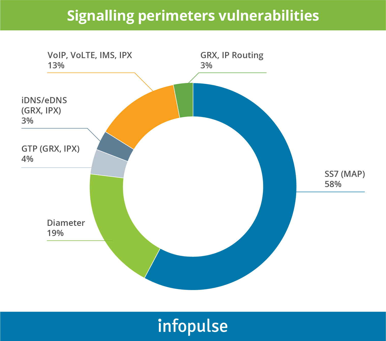 Signaling perimeters vulnerabilities - 2 Signaling perimeters vulnerabilities - Infopulse - 2
