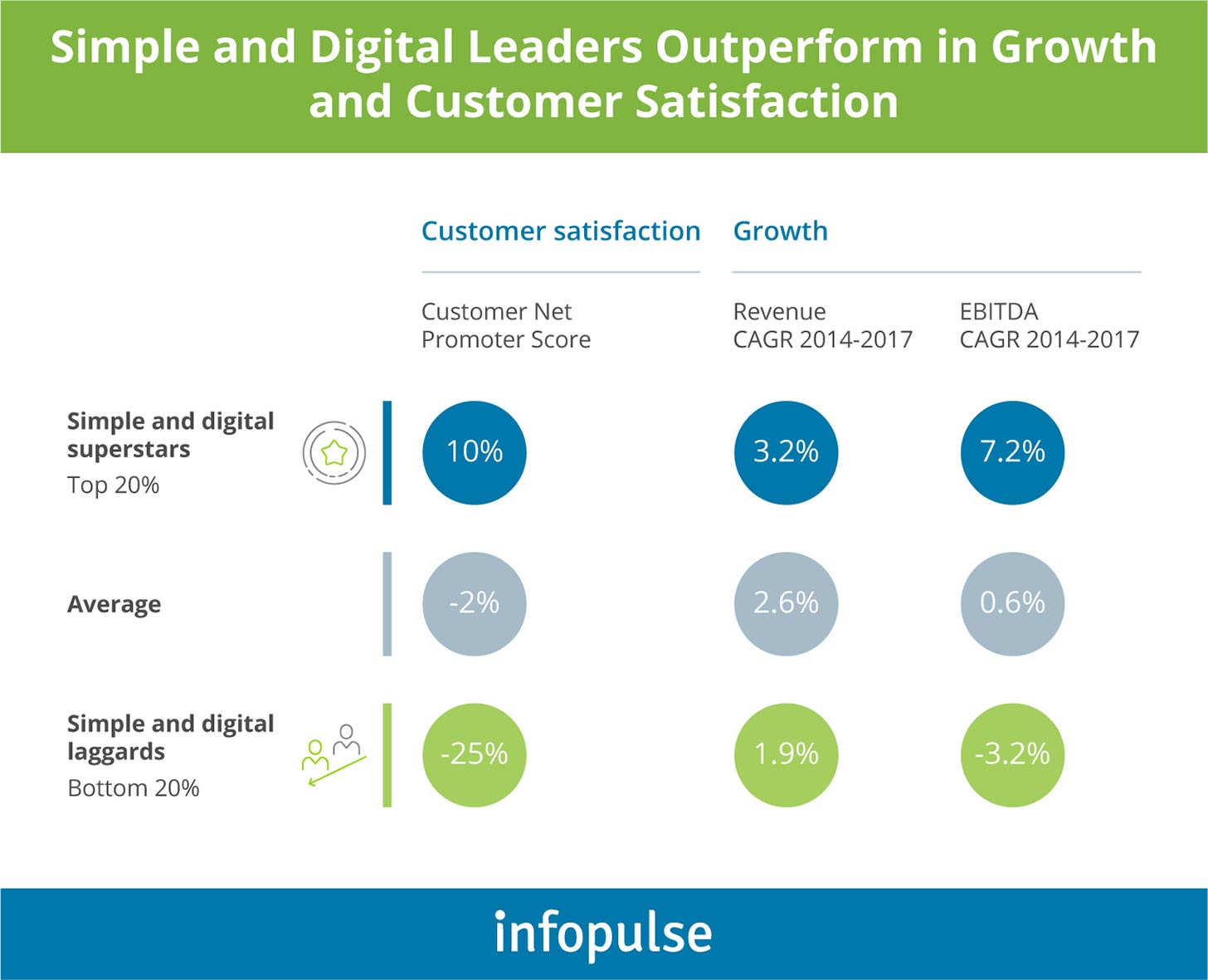 Simple and Digital Leaders Outperform in Growth and Customer Satisfaction - Infopulse - 1