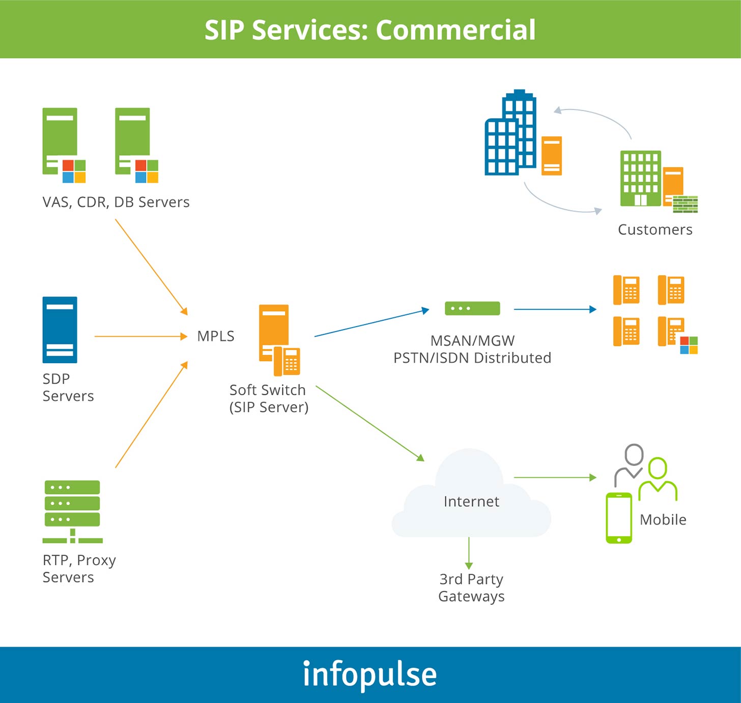 SIP Services: Commercial - 2 SIP Services: Commercial - 2