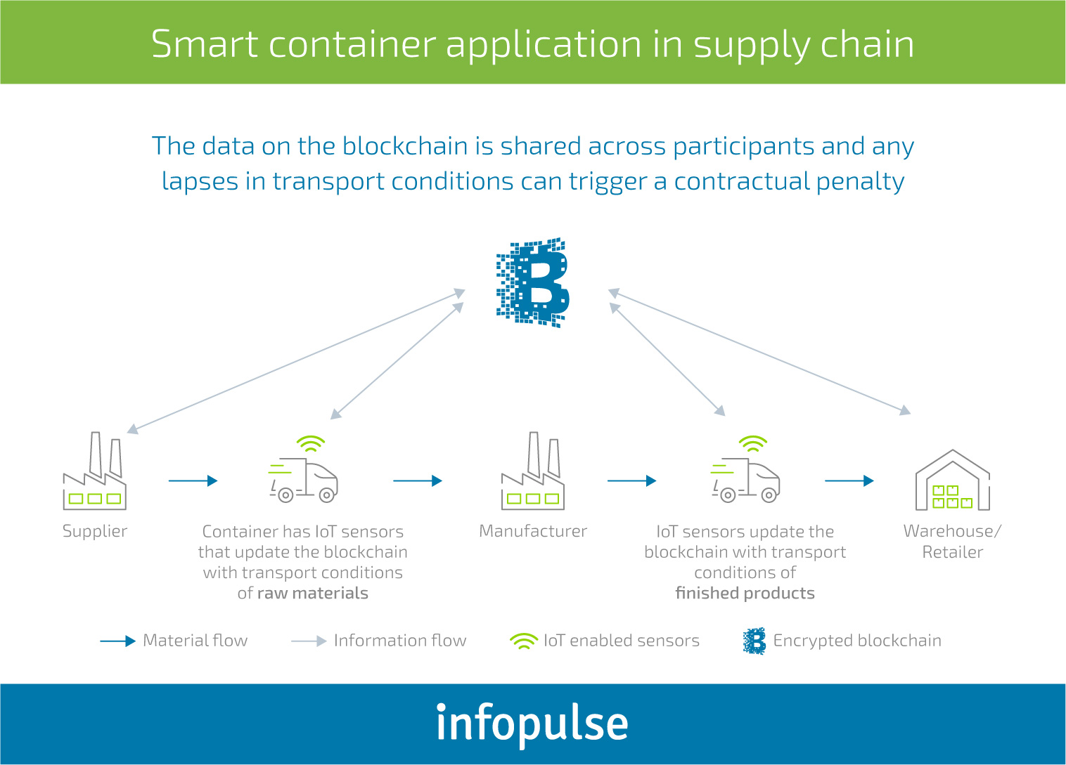 Blockchain in Manufacturing: Challenges of Adoption and Use Cases - Infopulse - 3