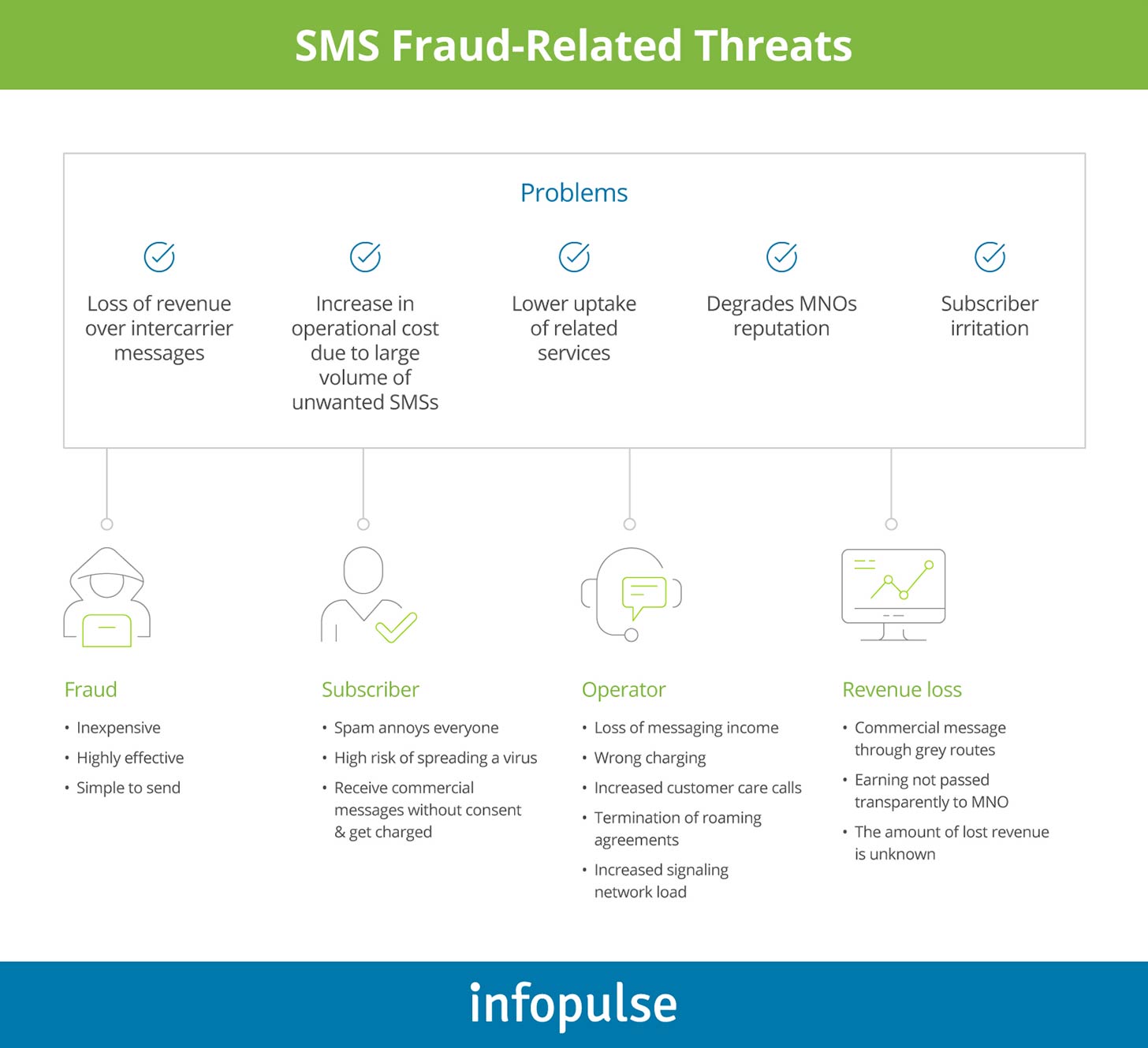 SMS Fraud-Related Threats - Infopulse - 2
