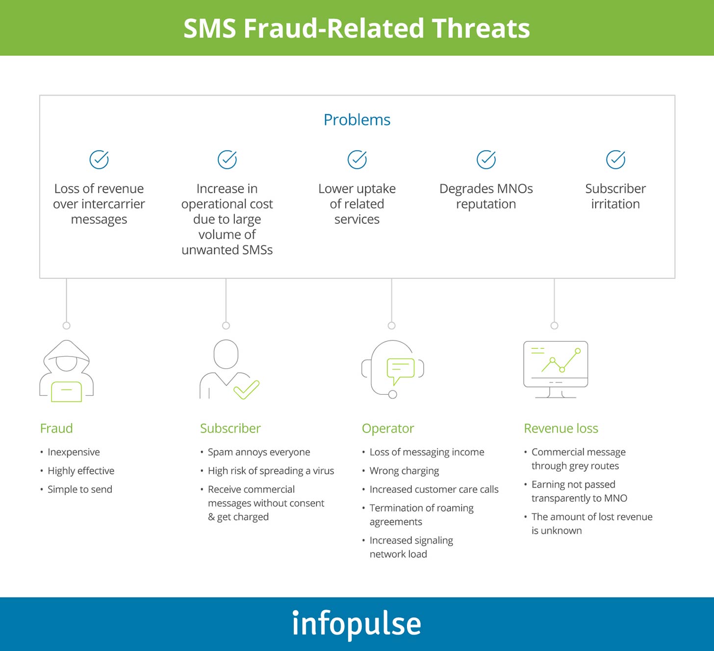 SMS Fraud-Related Threats  - Infopulse - 2