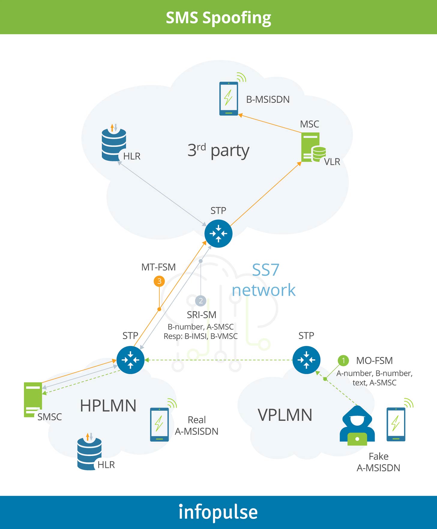 SMS Spoofing - Infopulse - 4