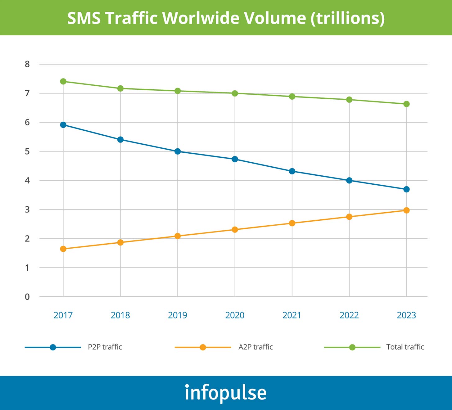 SMS traffic worldwide volume (trillions) - Infopulse - 1