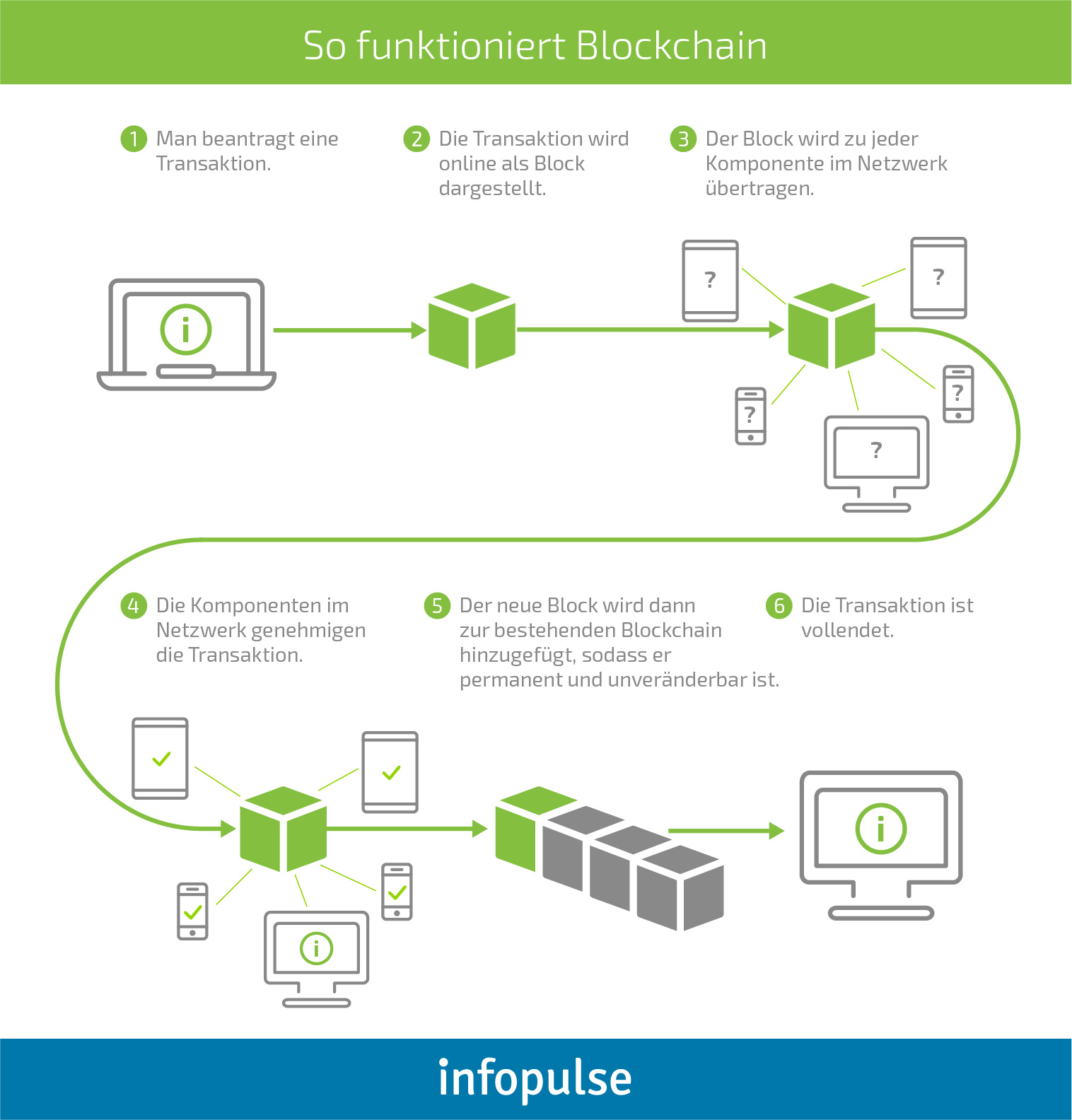 Aktivierung einer sicheren Authentifizierung in mobilen Anwendungen - Infopulse - 8