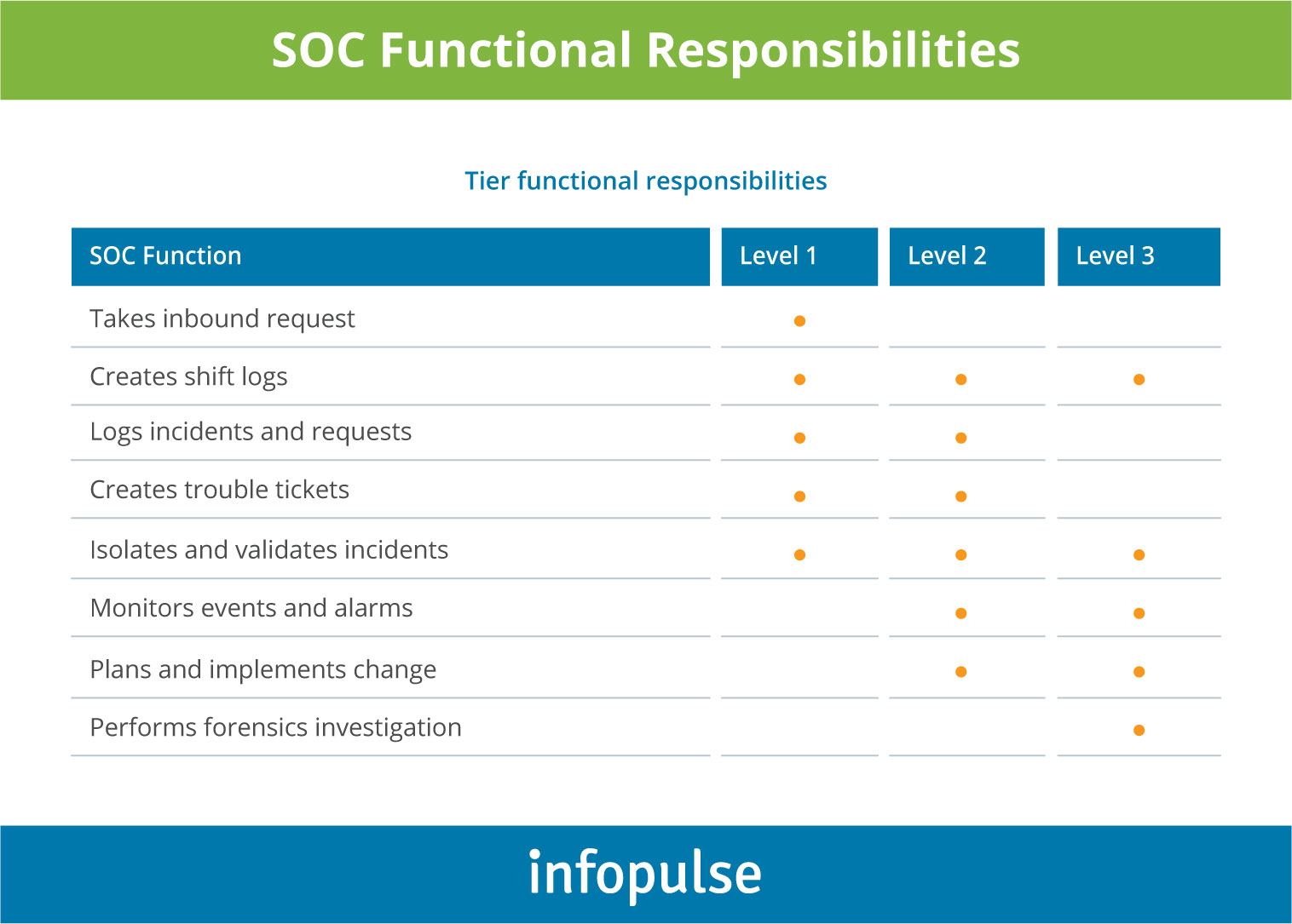 SOC Functional Responsibilities  - Infopulse - 1