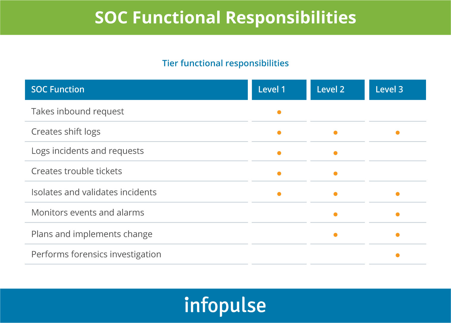 SOC Functional Responsibilities - Infopulse - 1