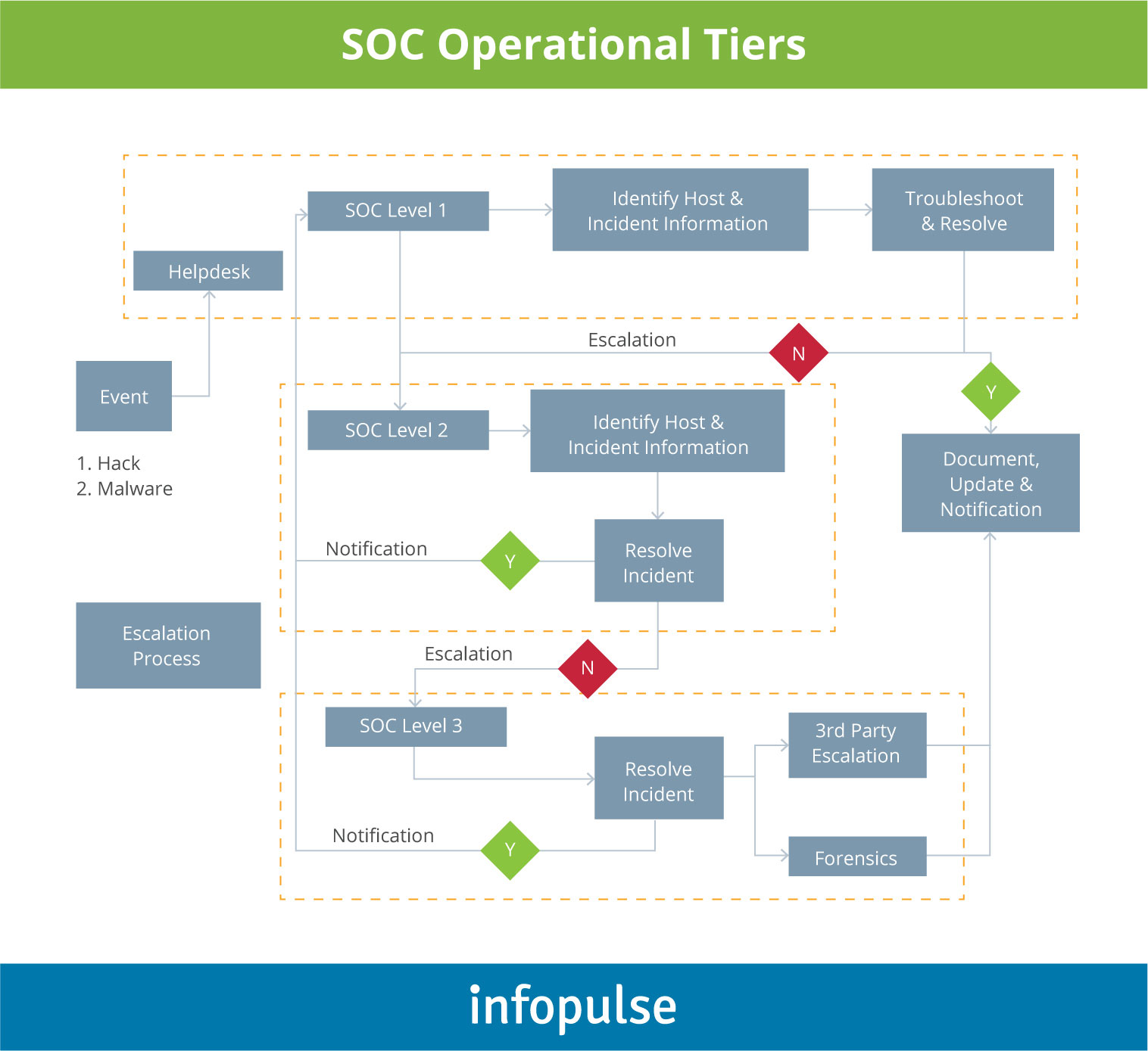 SOC Operational Tiers - Infopulse - 1
