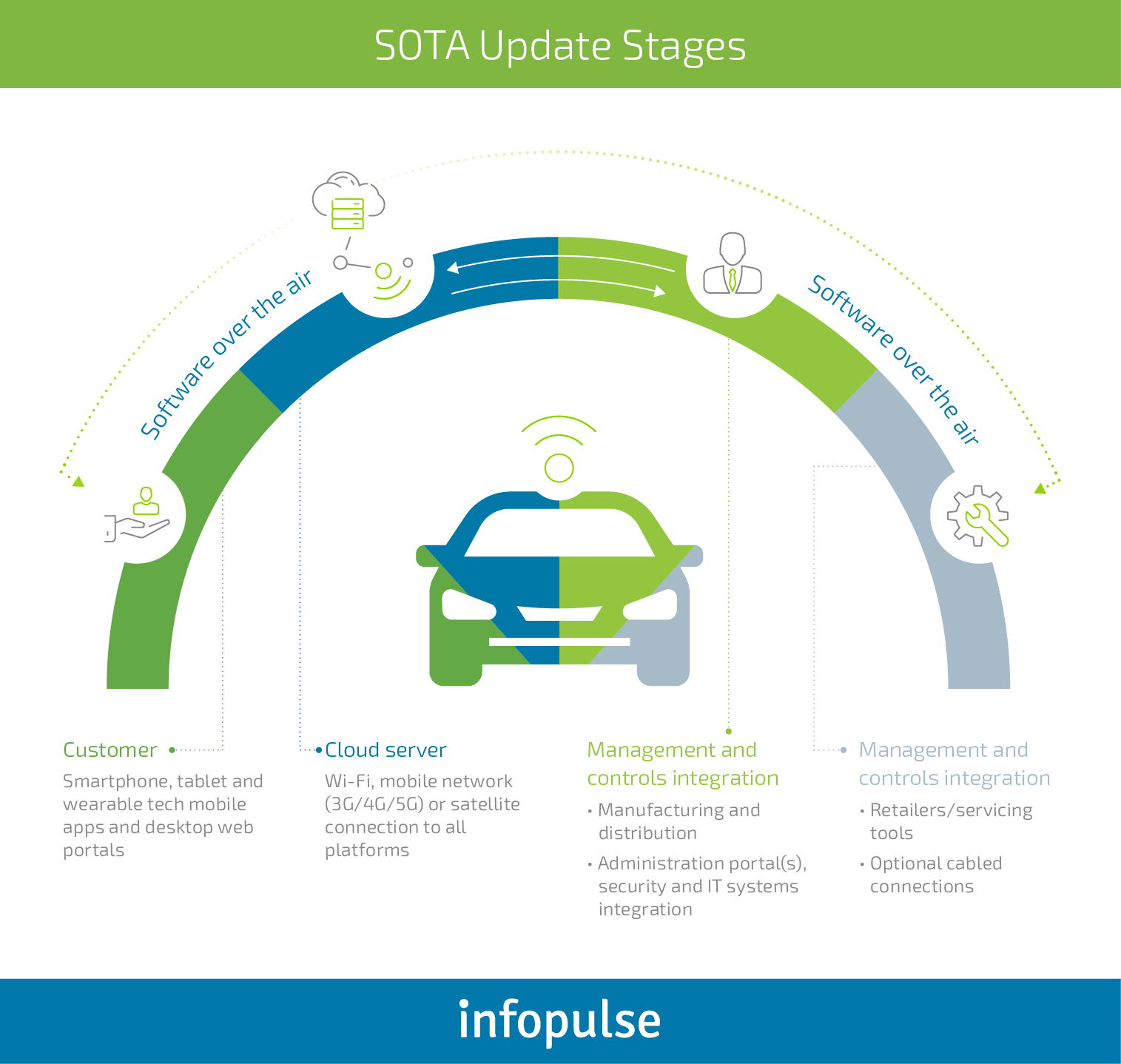 How to Design Secure OTA Firmware and Software Updates for Modern Vehicles - Infopulse - 2