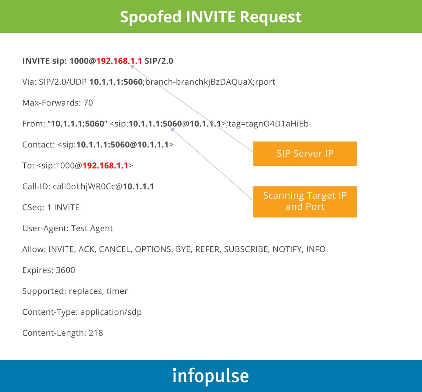 Spoofed INVITE Requests - 2 Spoofed INVITE Requests - 2