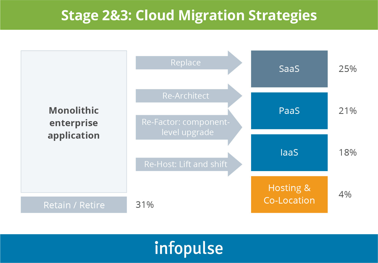 Stage 2&3: Cloud Migration Strategies - 2
