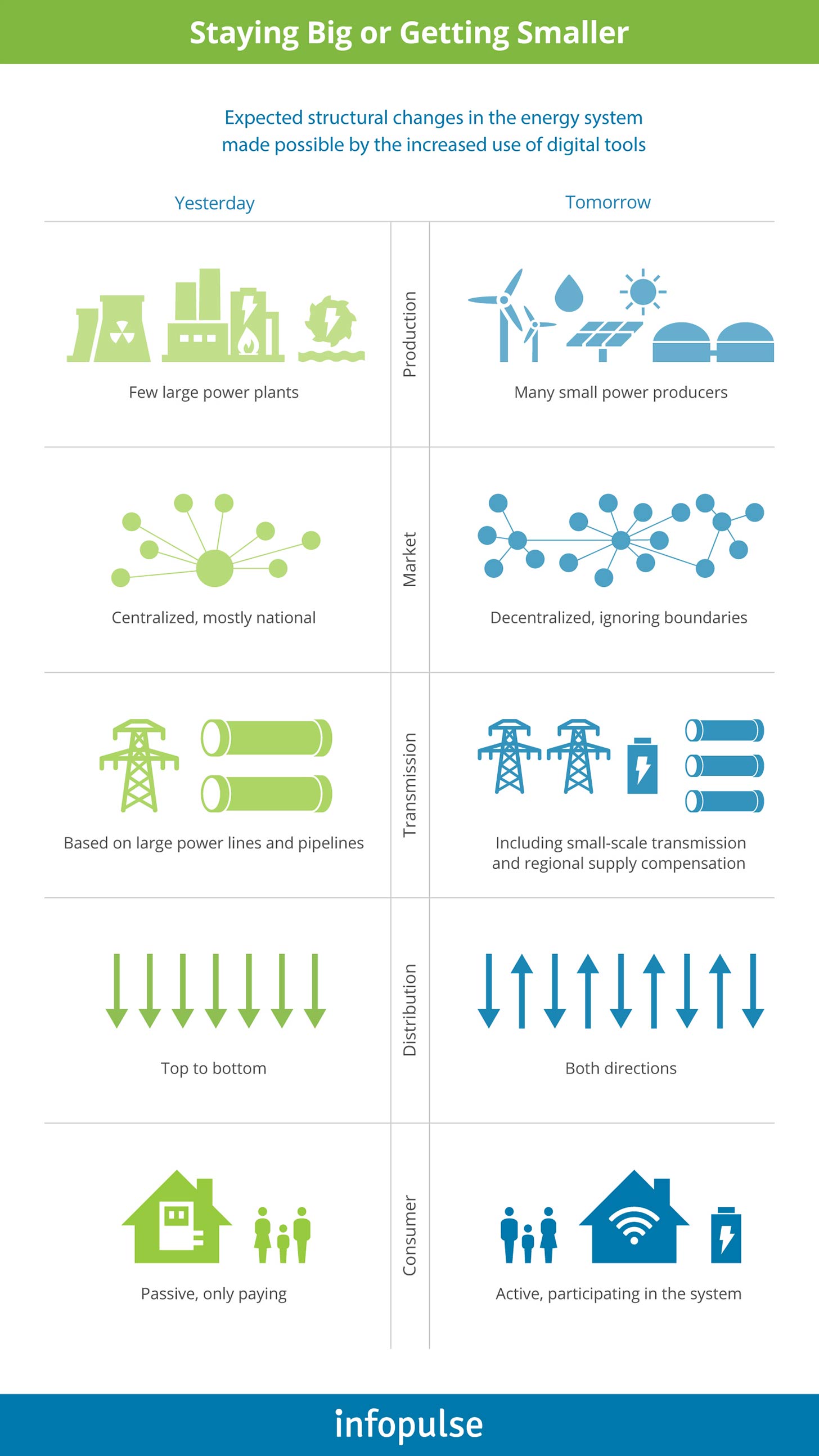 The Role of Smart Grid, IoT, and Big Data in Renewable Energy - Infopulse - 1