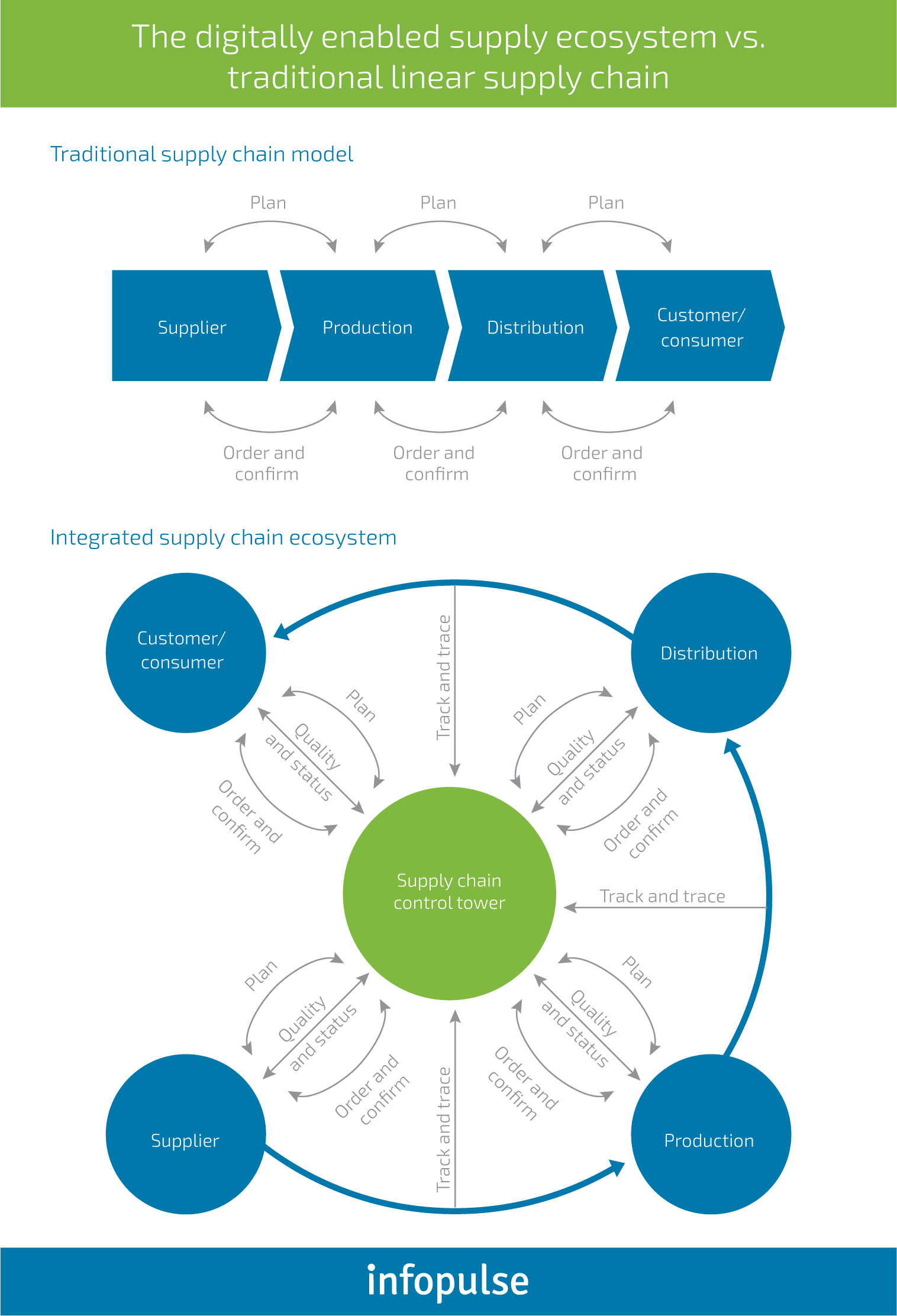 How to Digitally Enable Customer-Focused Supply Chain Management - Infopulse - 1