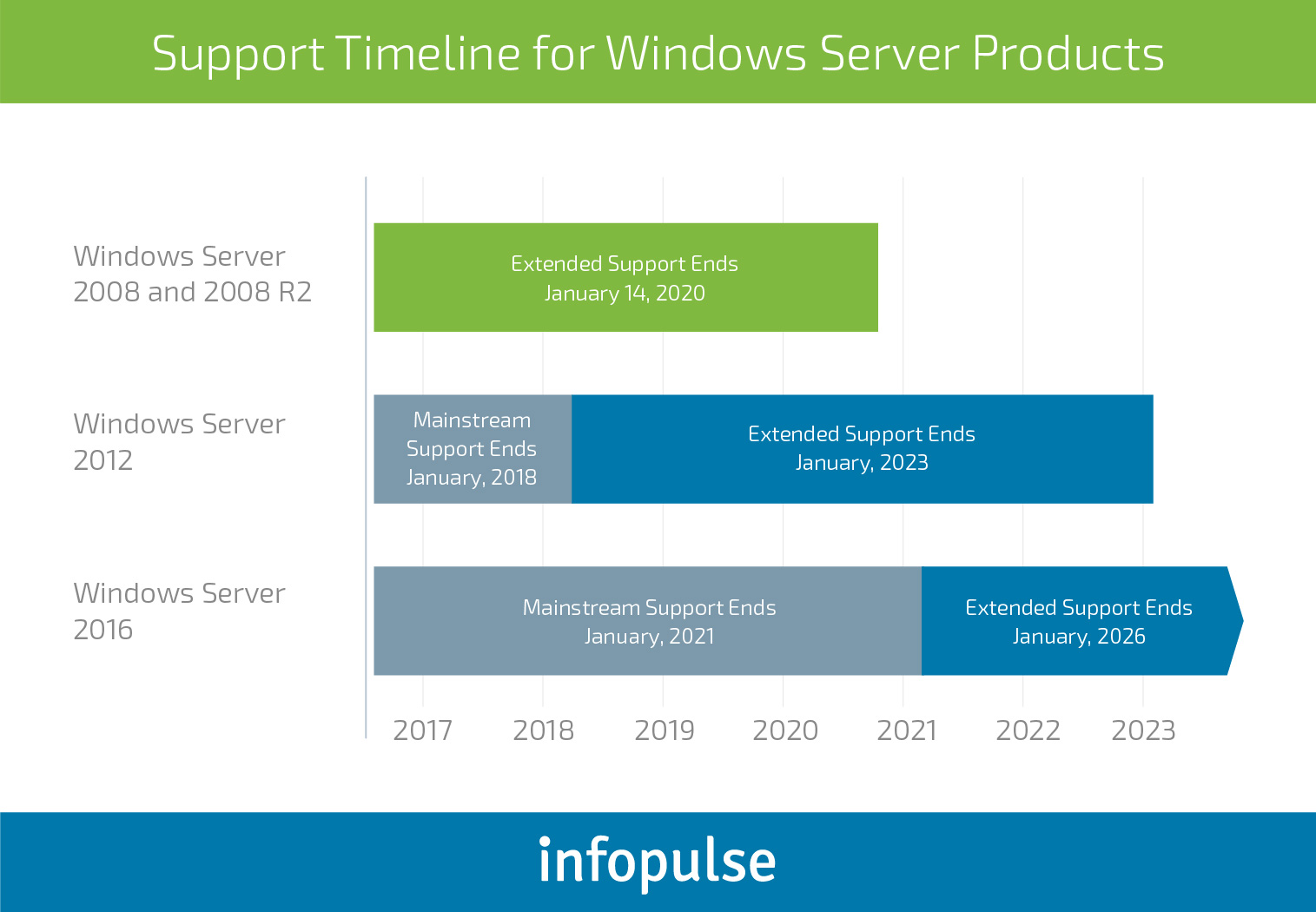 Microsoft SQL Server 2008 End of Support: Time for Azure Migration - Infopulse - 1
