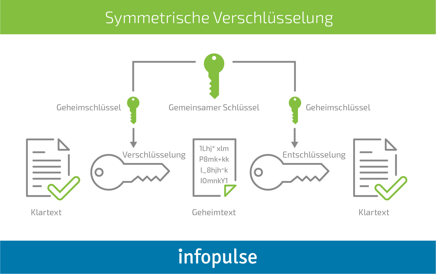 Aktivierung einer sicheren Authentifizierung in mobilen Anwendungen - Infopulse - 1