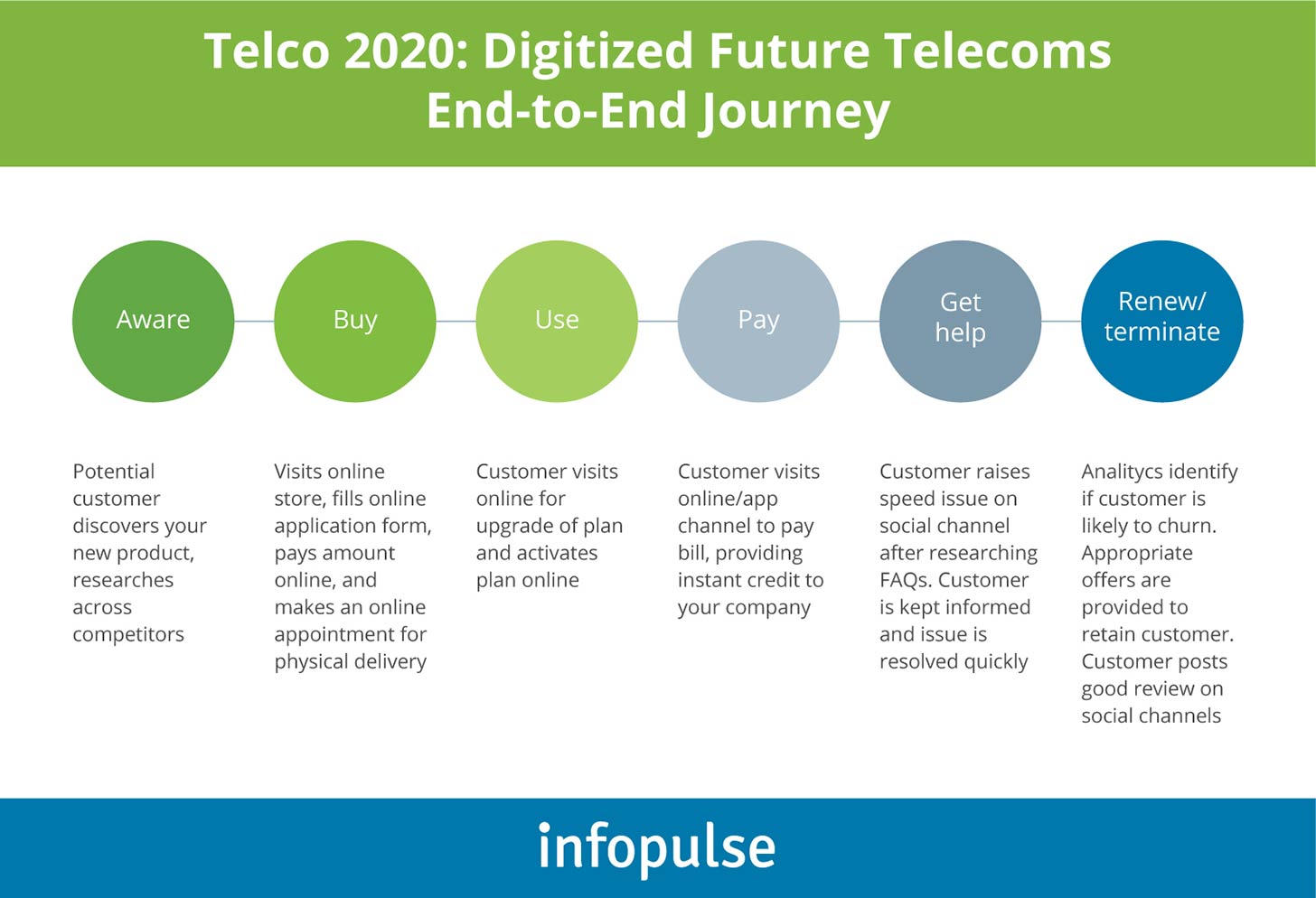 Telco 2020: Digitized Future Telecoms End-To-End Journey - Infopulse - 1