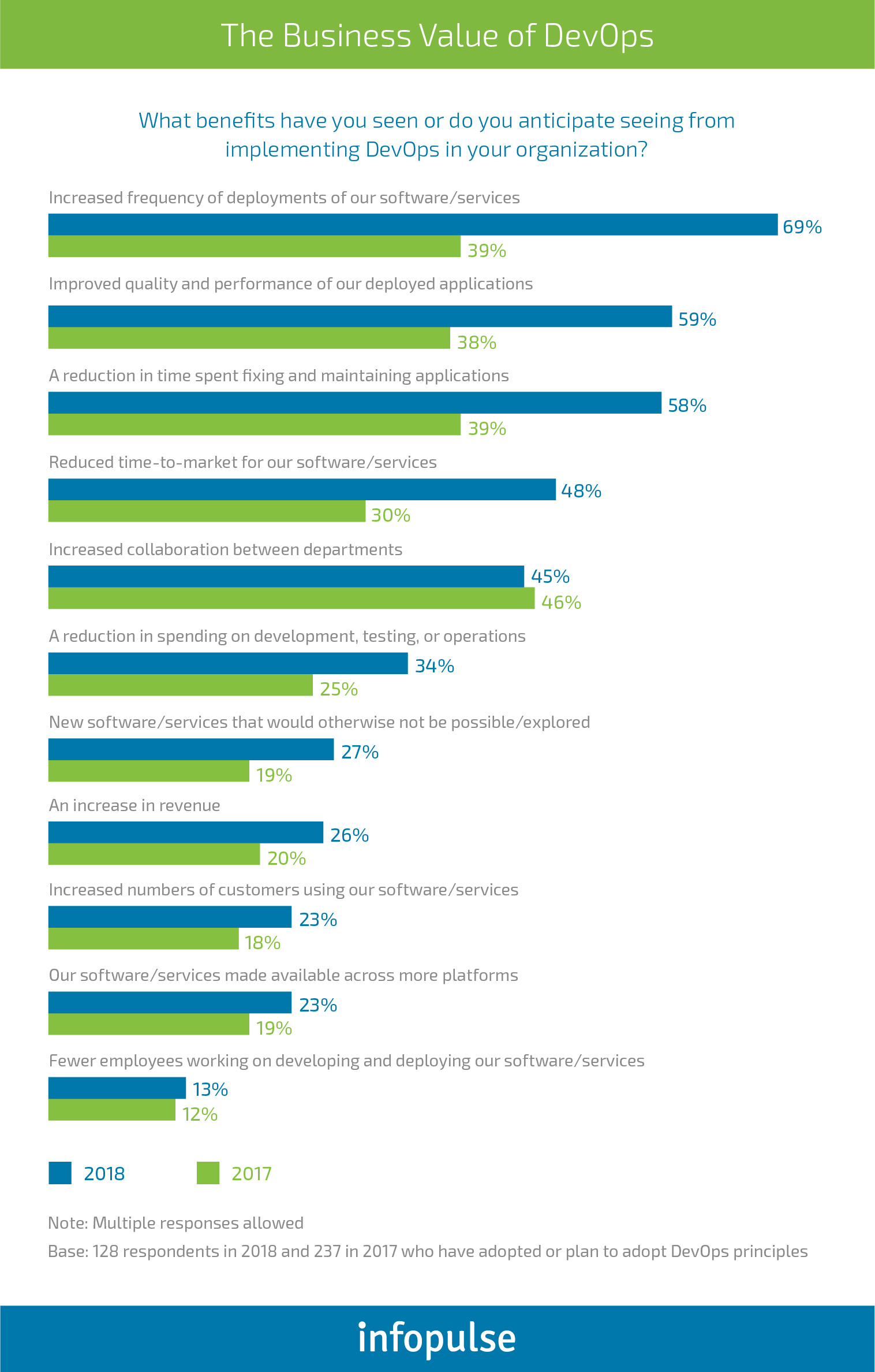 DevOps: What is It and What are the Business Benefits? - Infopulse - 1