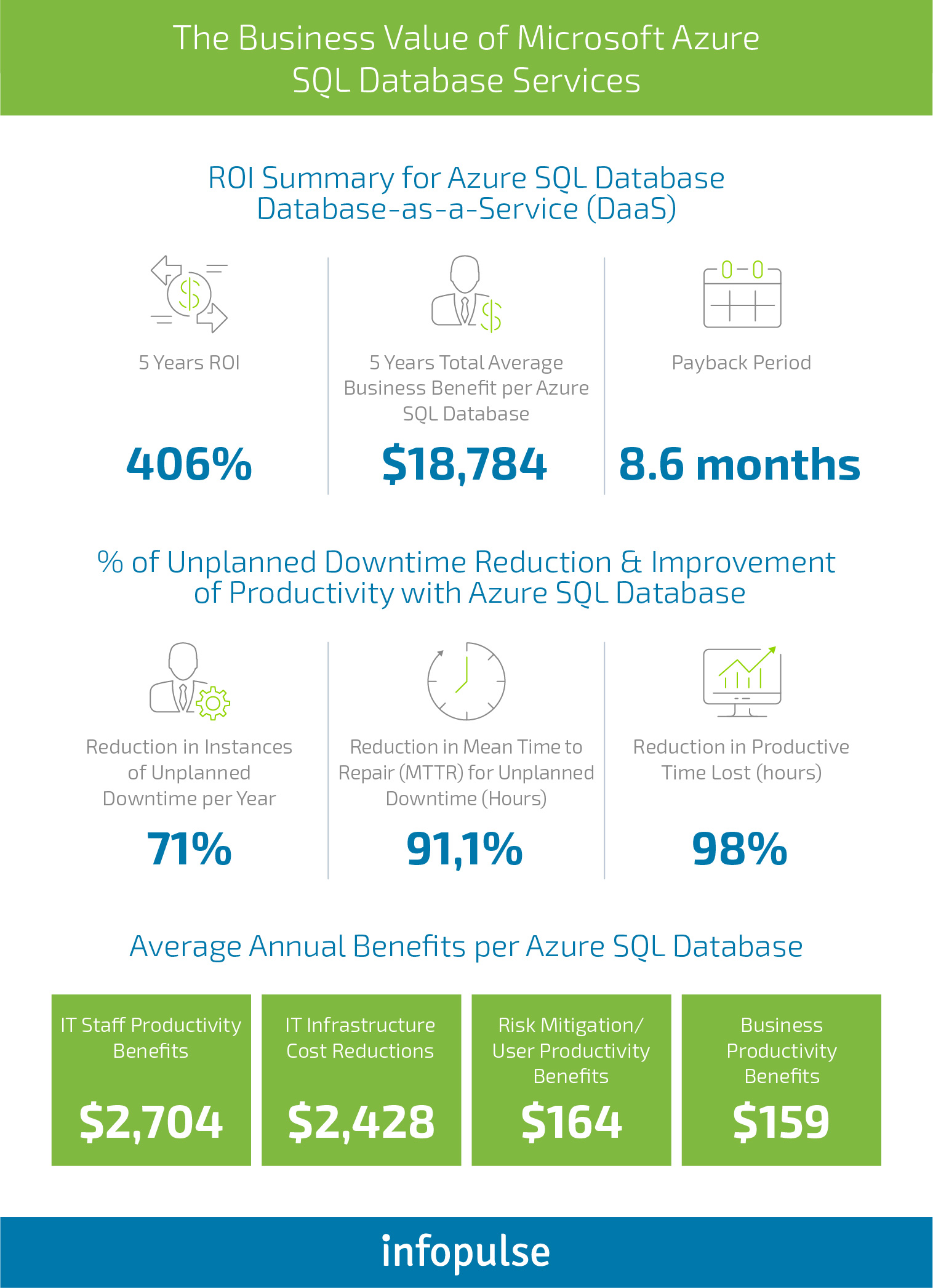 Microsoft SQL Server 2008 End of Support: Time for Azure Migration - Infopulse - 2
