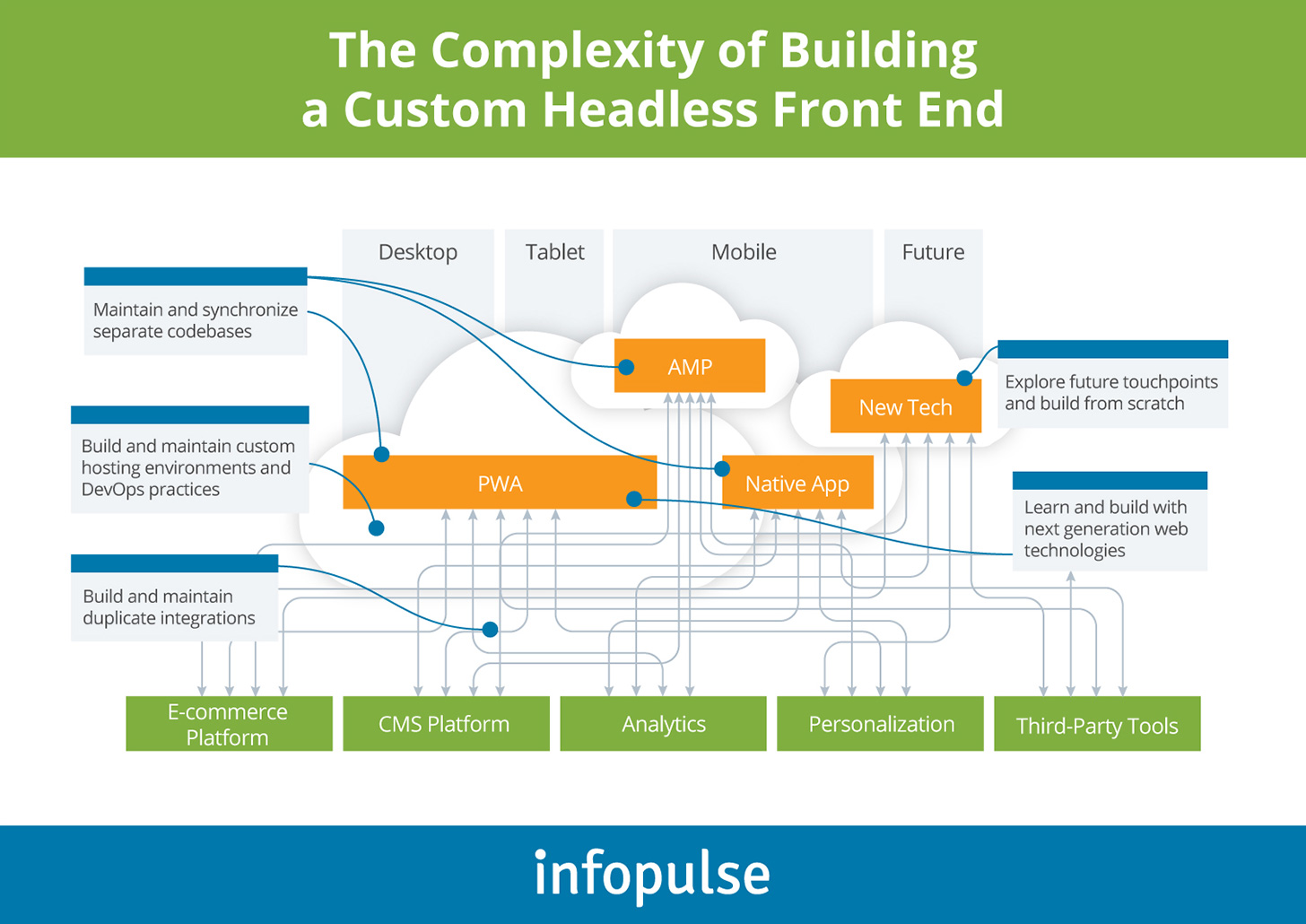 The Complexity of Building a Custom Headless Front End  - Infopulse - 1