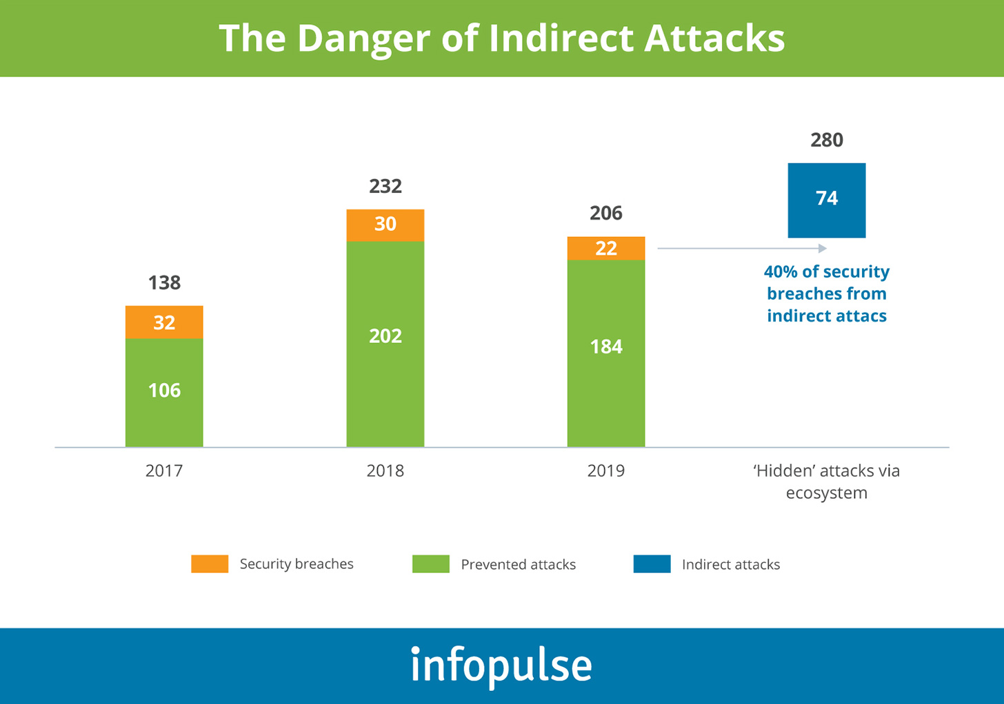 The Danger of Indirect Attacks - Infopulse - 1