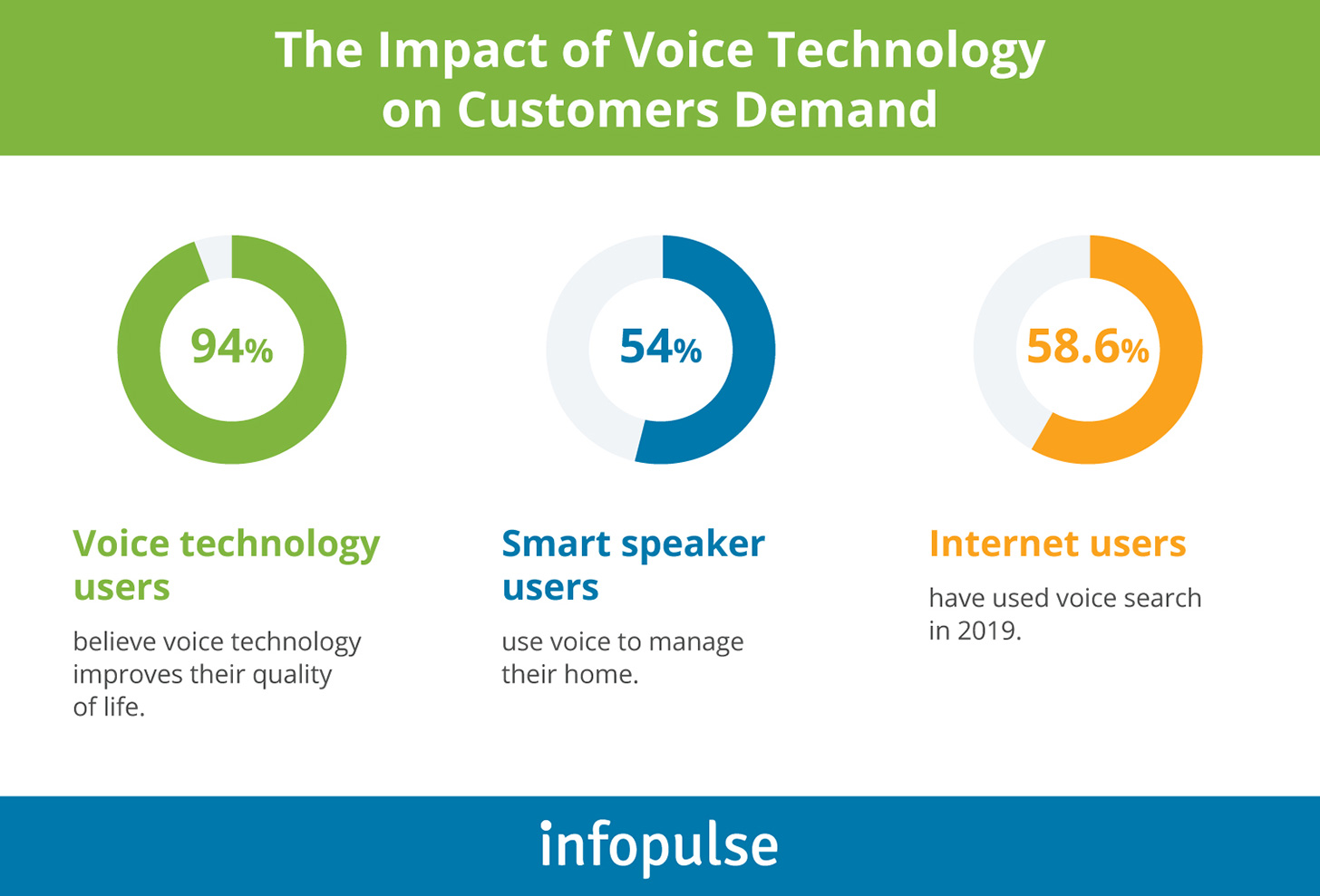 The Impact of Voice Technology on Customers Demand - Infopulse - 1
