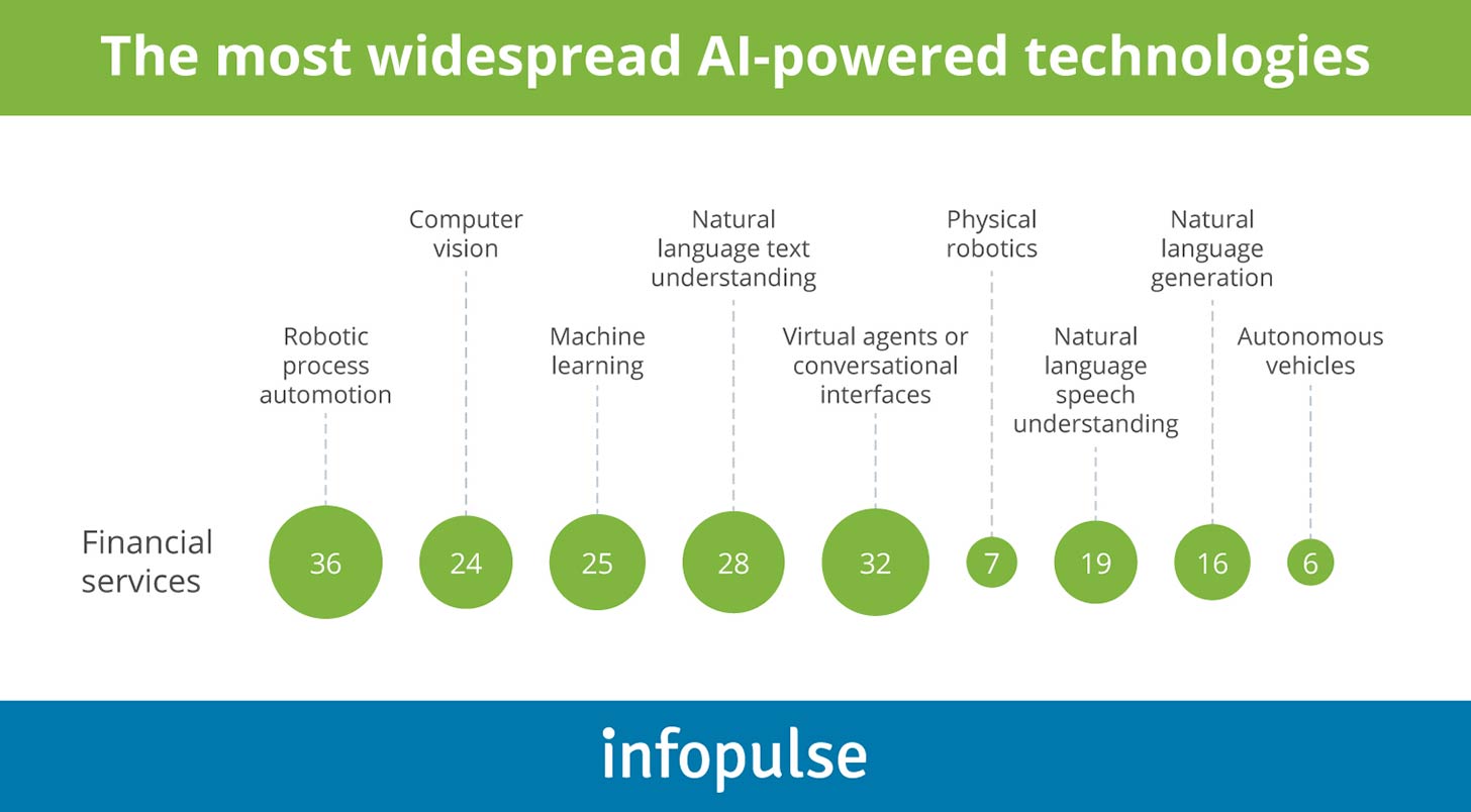 The Most Widespread AI-Powered Technologies - Infopulse - 1