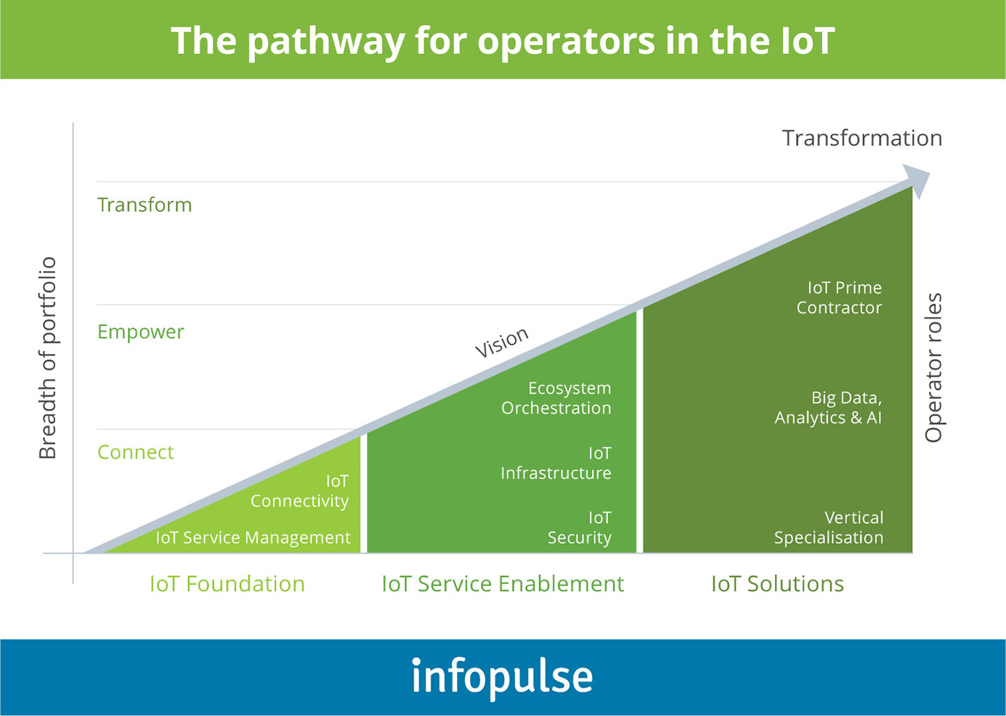 The Pathway for Operators in the IoT - 2