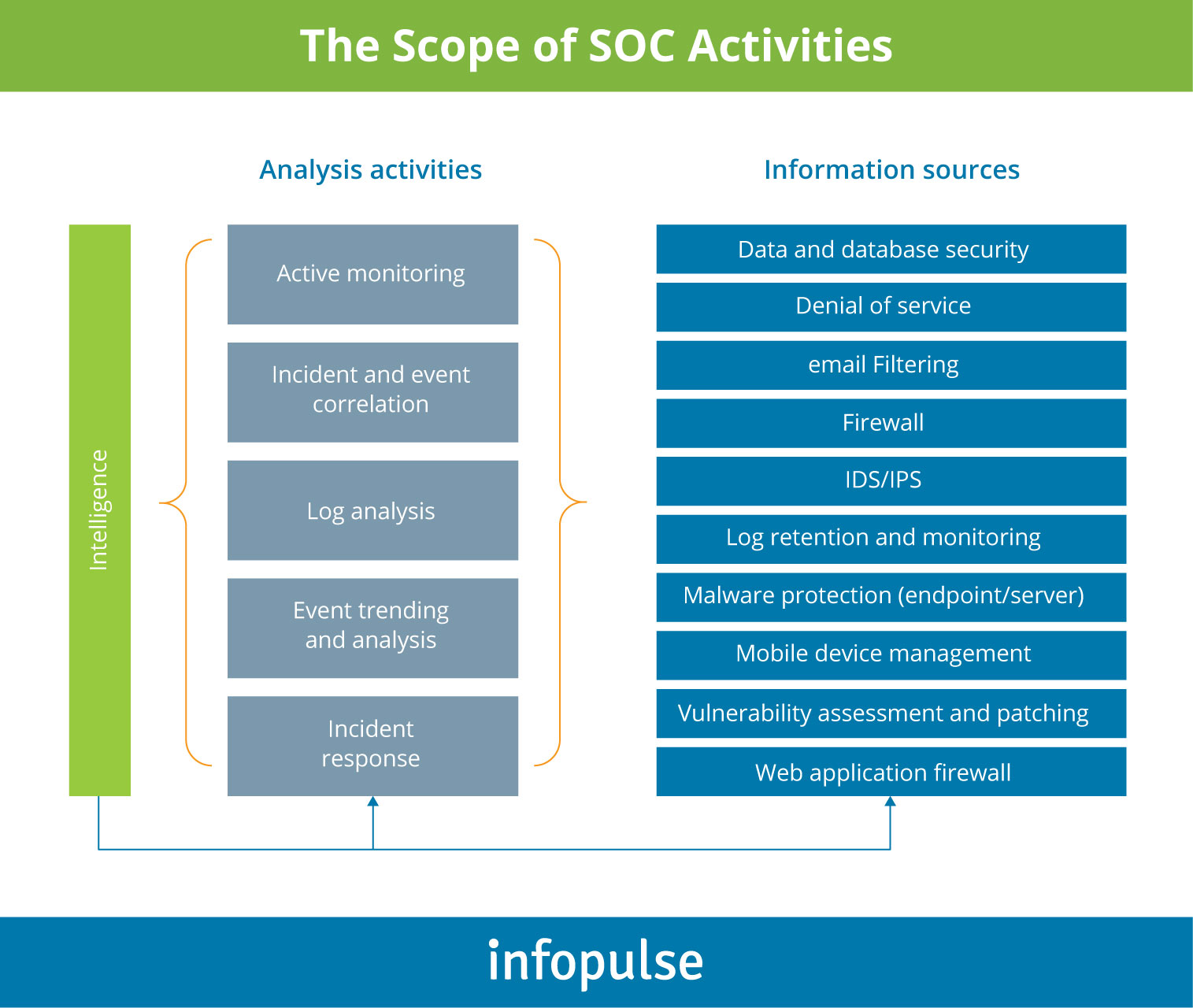 The Scope of SOC Activities - Infopulse - 1