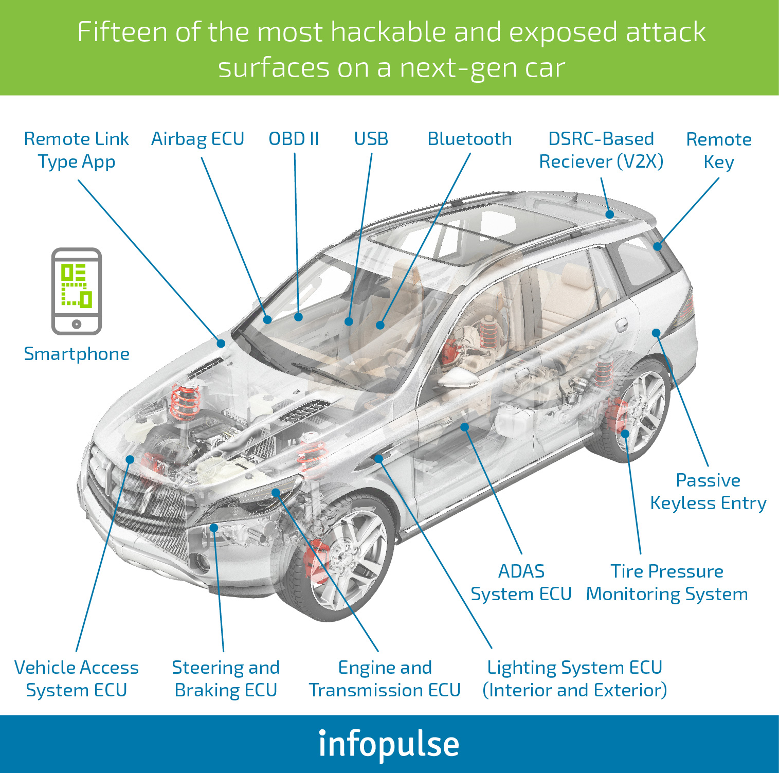 How to Ensure Automotive Cybersecurity in the Next-Gen Vehicles [Part 1] - Infopulse - 016380