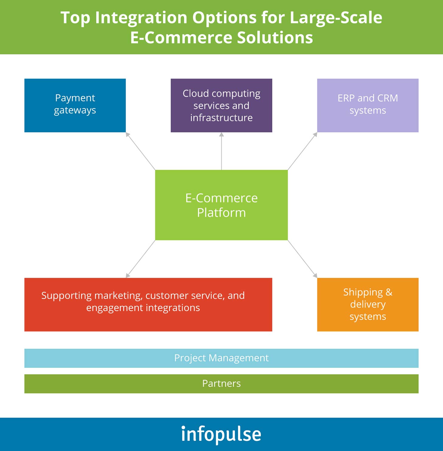 Top 4 Groups of Integrations for Advanced E-commerce Solutions - 1