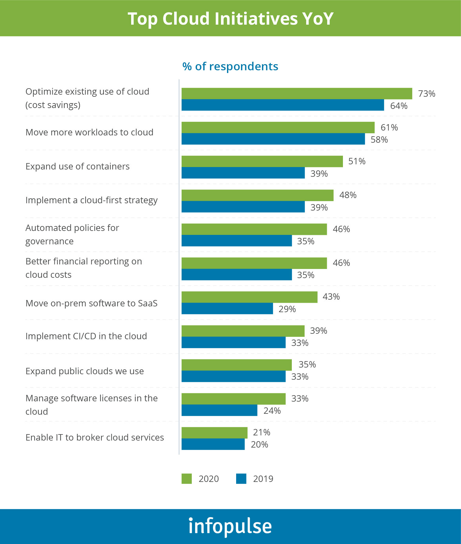 Top Cloud Initiatives from YoY - 3