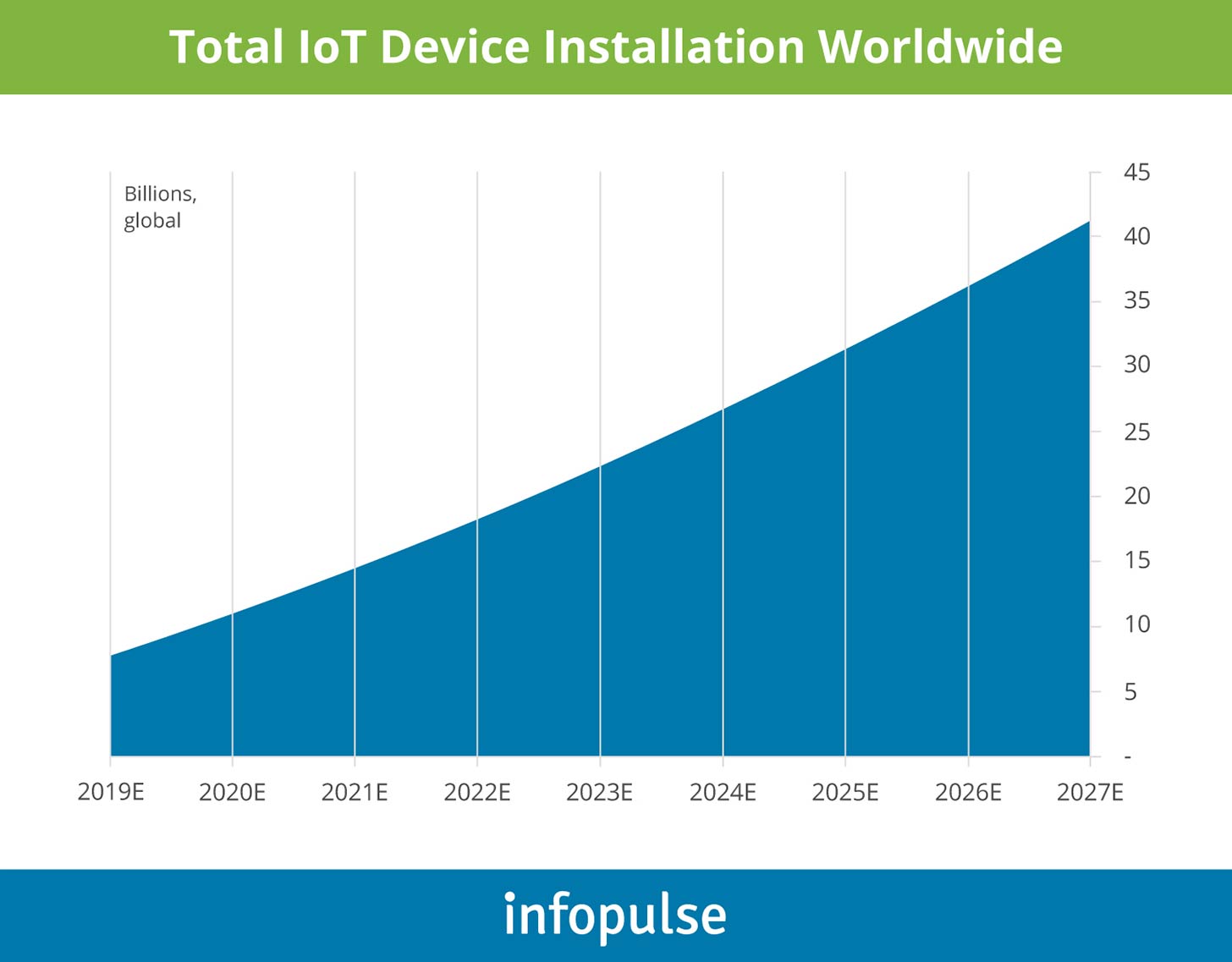 Total IoT Device Installation Worldwide - Infopulse - 1
